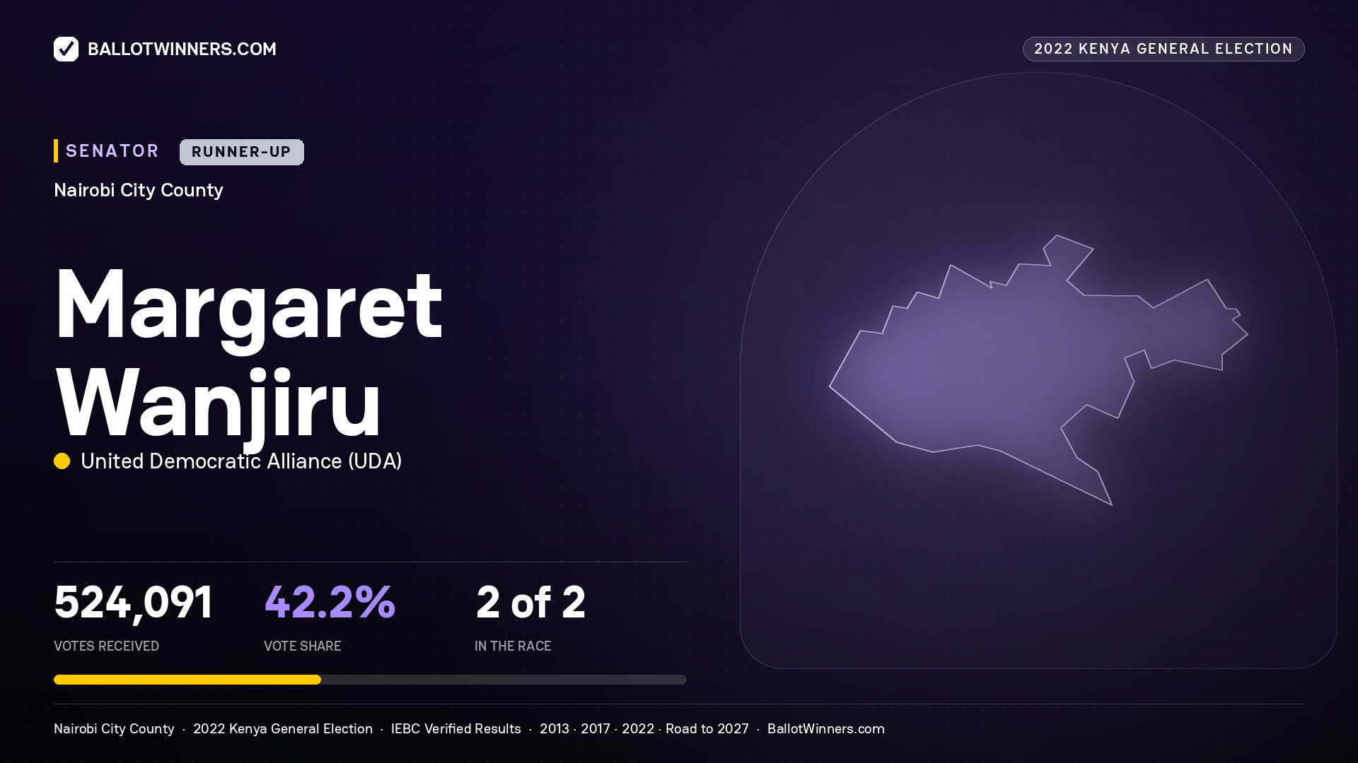 Margaret Wanjiru, United Democratic Alliance, contested Senator for NAIROBI CITY, 524,091 votes, 2022 Kenya general election.