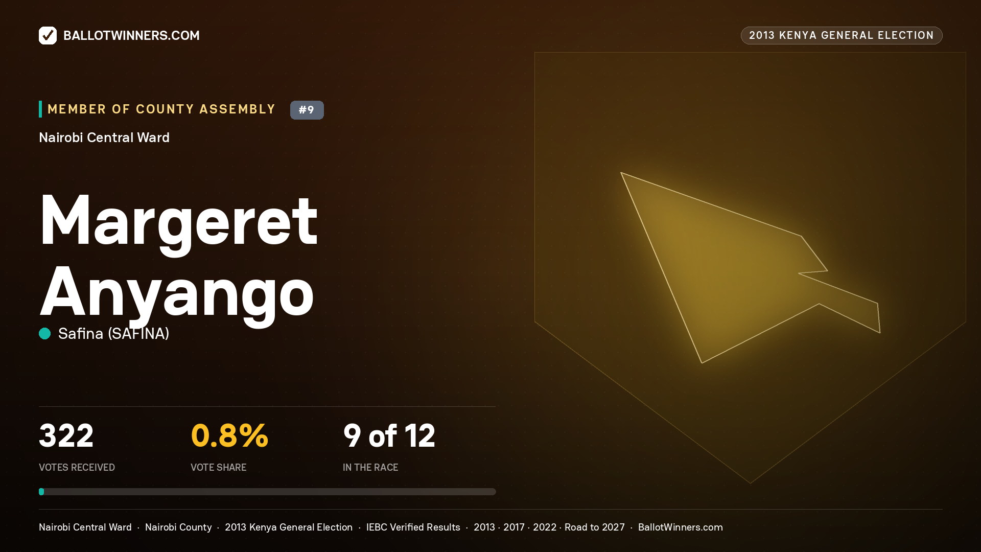 MARGERET ANYANGO, contested Member of County Assembly for NAIROBI
CENTRAL, 322 votes, 2013 Kenya general election.