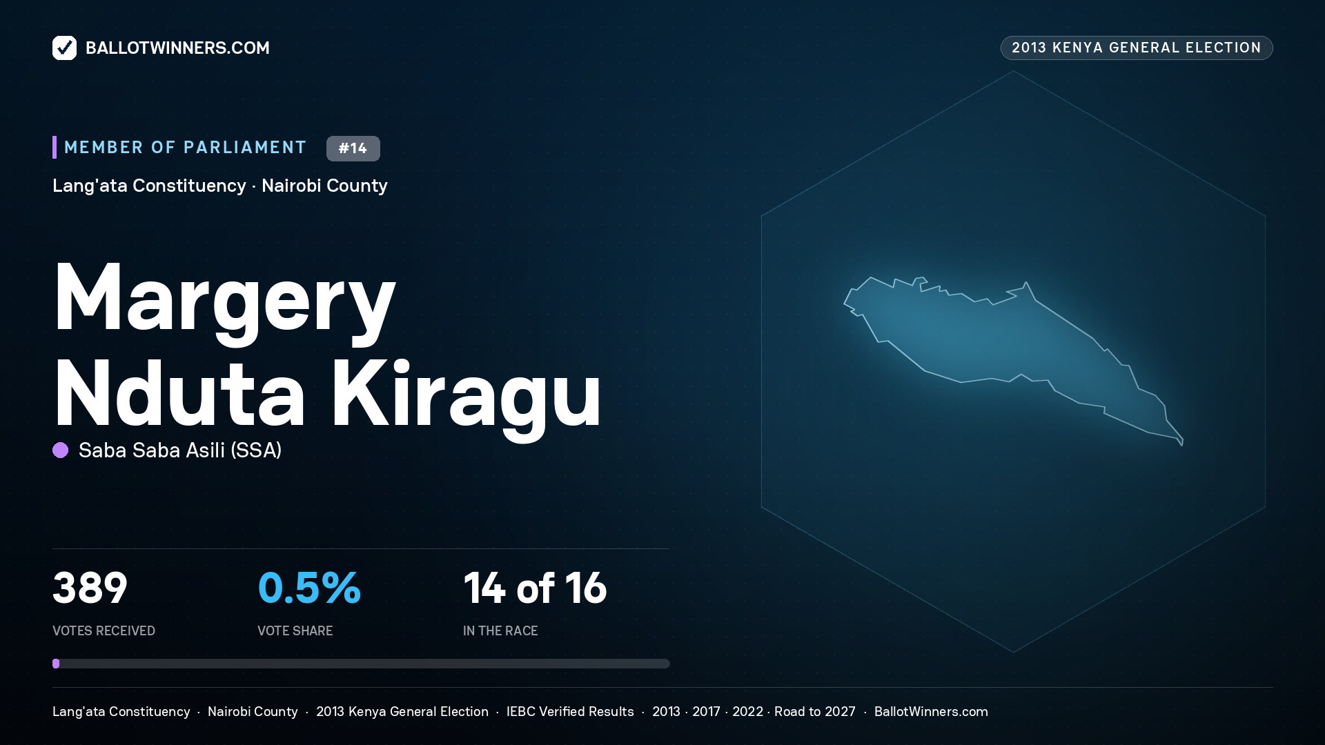 MARGERY NDUTA KIRAGU, contested Member of Parliament for LANG'ATA, 389 votes, 2013 Kenya general election.
