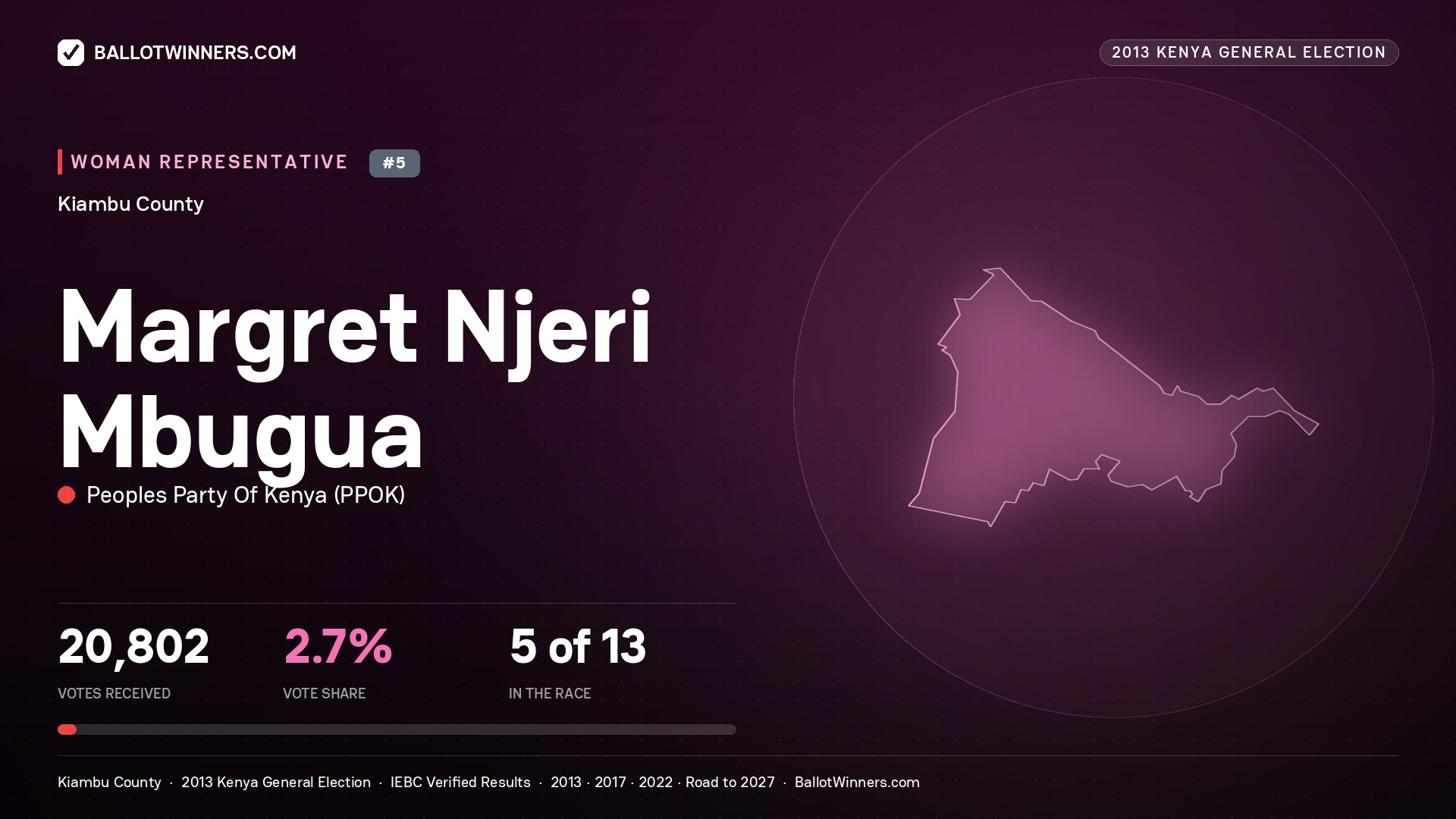 MARGRET NJERI MBUGUA, contested Women Representative for KIAMBU, 20,802 votes, 2013 Kenya general election.