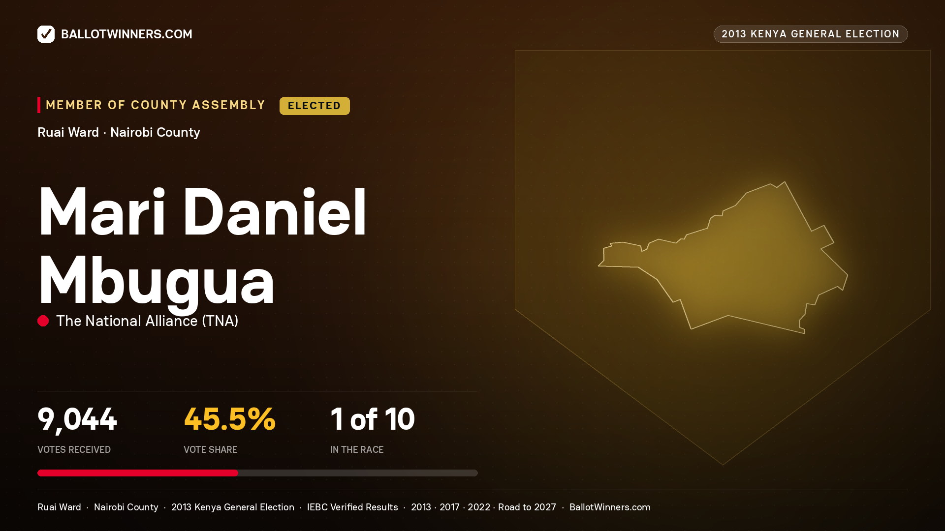 MARI DANIEL MBUGUA, elected Member of County Assembly for RUAI, 9,044 votes, 2013 Kenya general election.