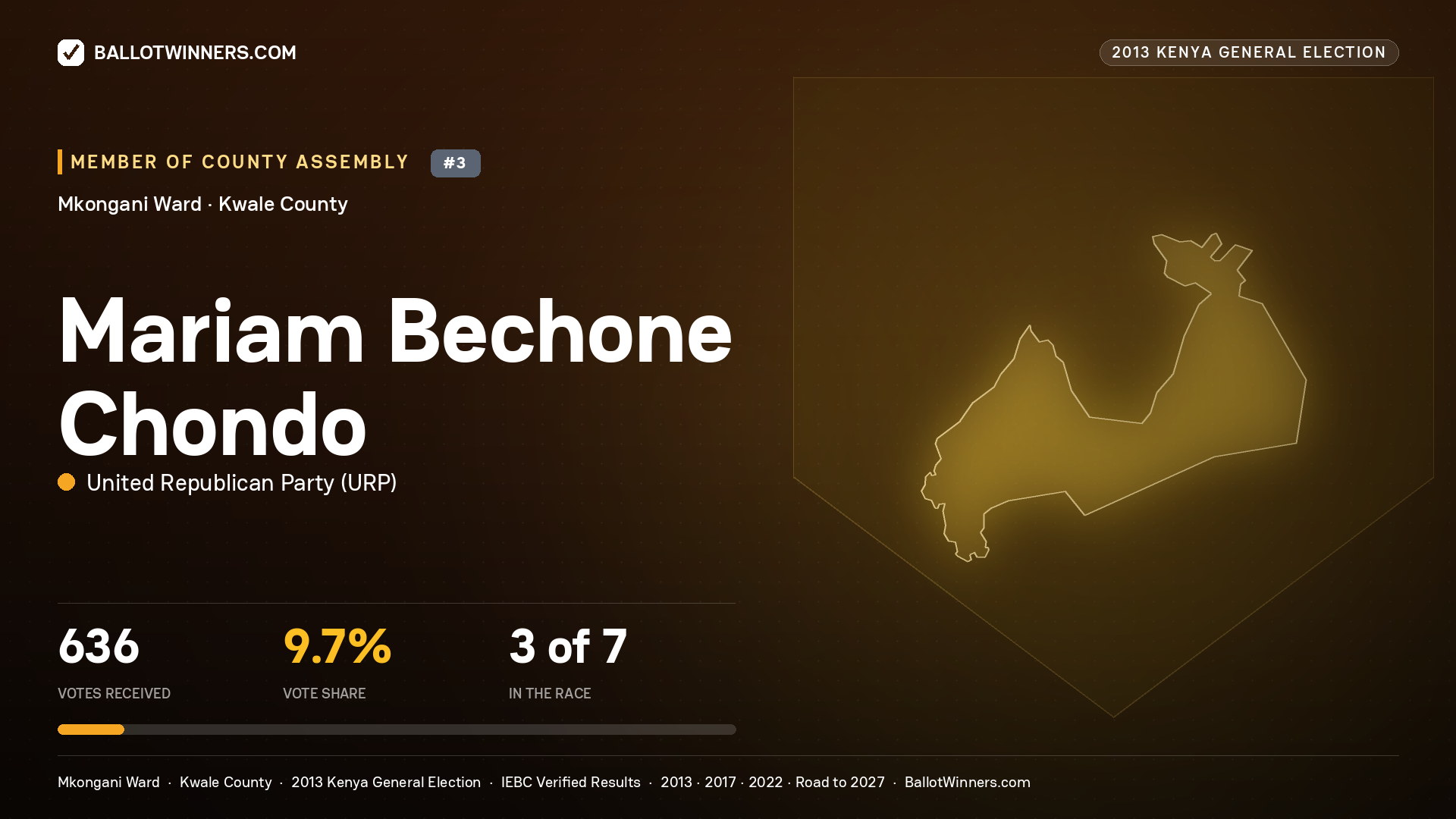 MARIAM BECHONE CHONDO, contested Member of County Assembly for MKONGANI, 636 votes, 2013 Kenya general election.