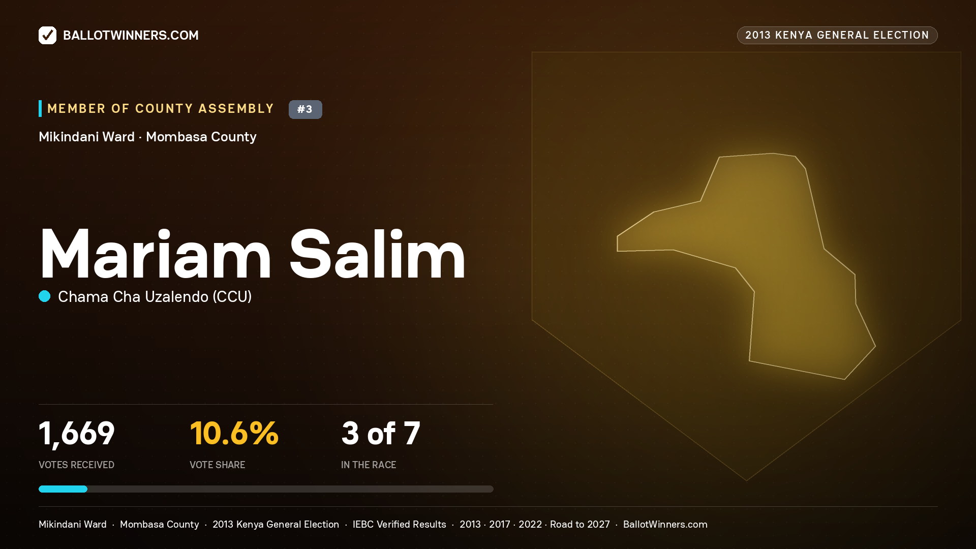 MARIAM SALIM, contested Member of County Assembly for MIKINDANI, 1,669 votes, 2013 Kenya general election.