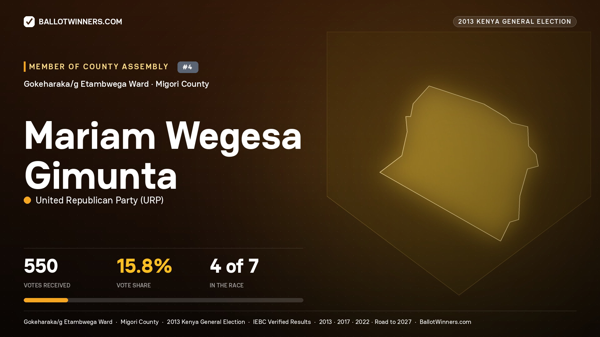 MARIAM WEGESA GIMUNTA, contested Member of County Assembly for GOKEHARAKA/G ETAMBWEGA, 550 votes, 2013 Kenya general election.