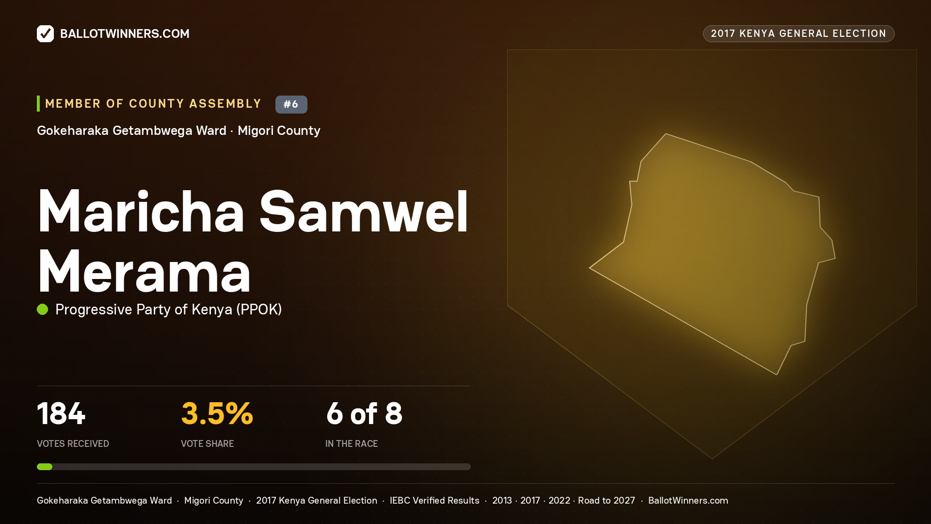 MARICHA SAMWEL MERAMA, PROGRESSIVE PARTY OF KENYA, contested Member of County Assembly for GOKEHARAKA GETAMBWEGA, 184 votes, 2017 Kenya general election.