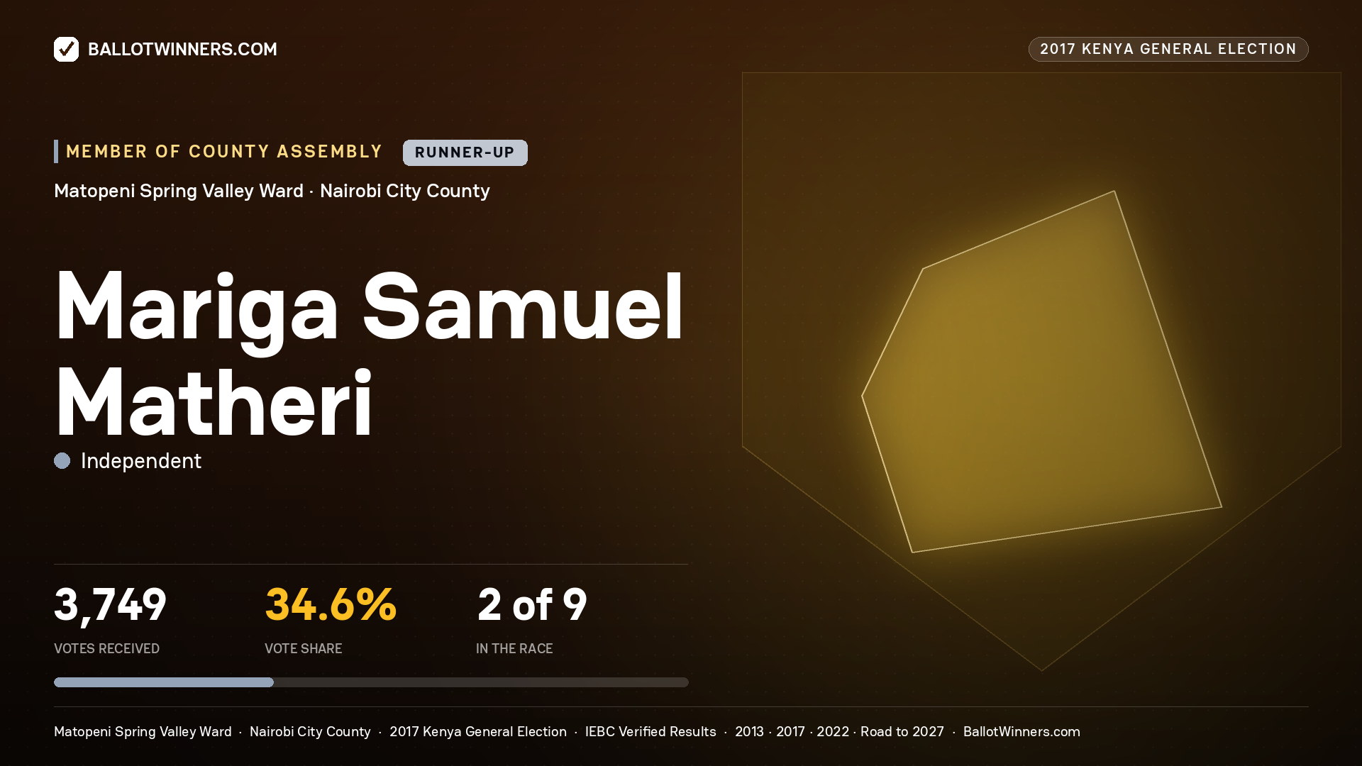 MARIGA SAMUEL MATHERI, INDEPENDENT, contested Member of County Assembly for MATOPENI SPRING VALLEY, 3,749 votes, 2017 Kenya general election.