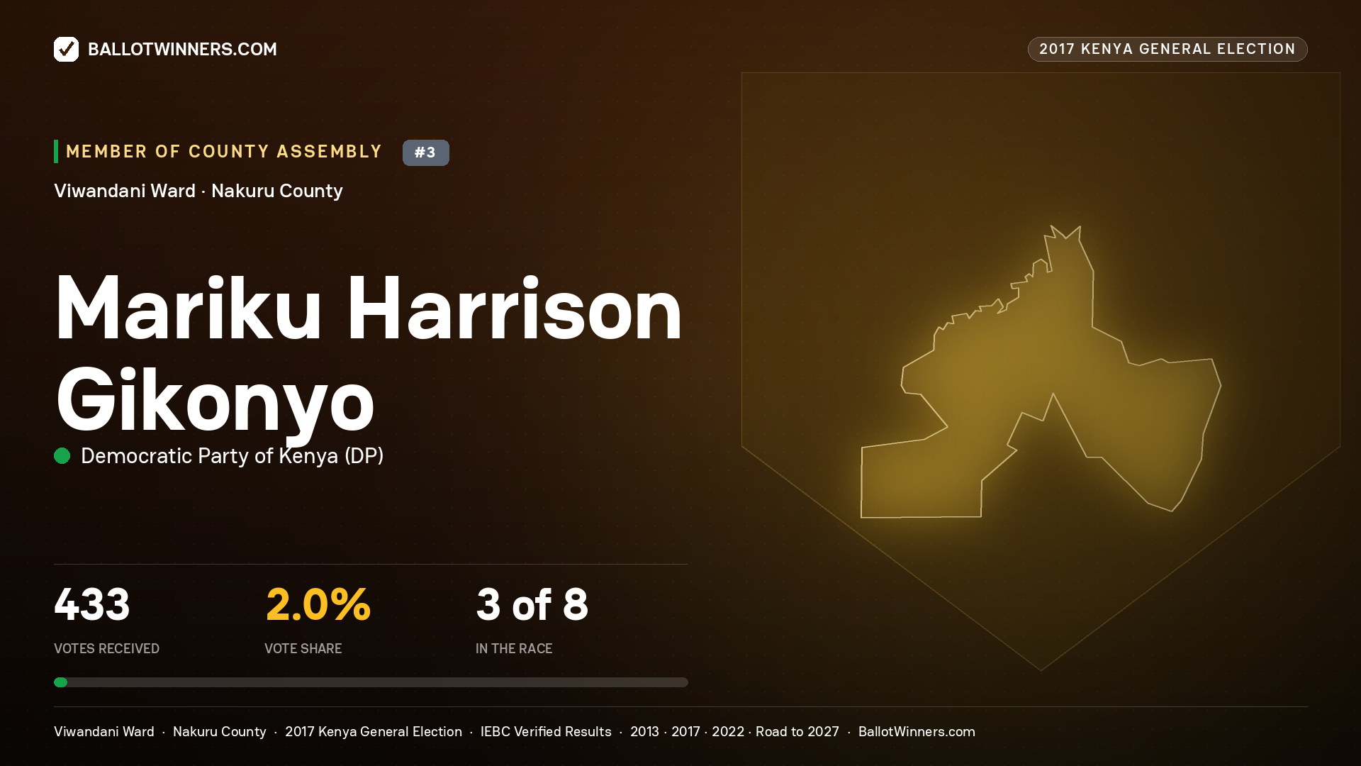 MARIKU HARRISON GIKONYO, DEMOCRATIC PARTY OF KENYA, contested Member of County Assembly for VIWANDANI, 433 votes, 2017 Kenya general election.