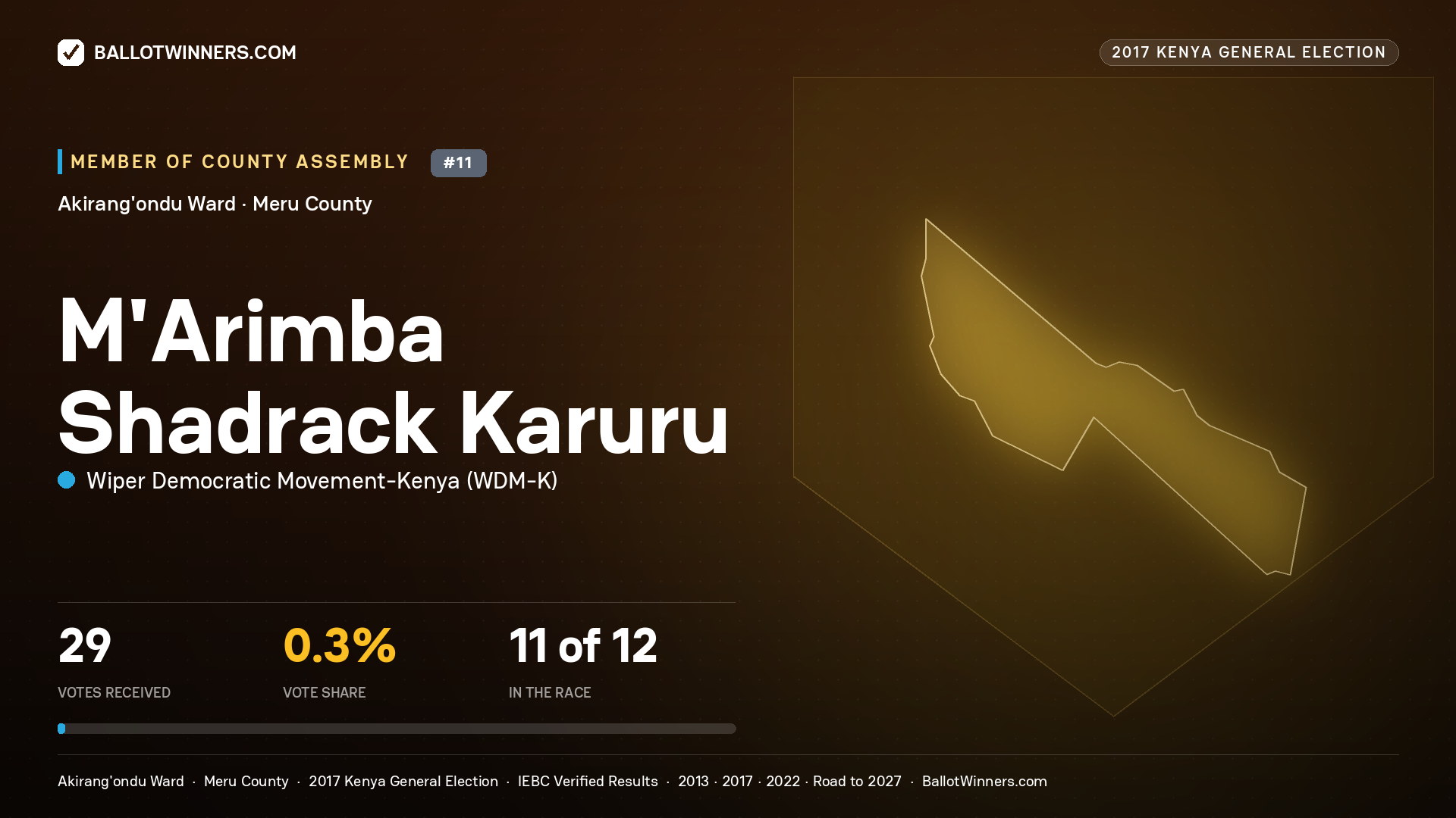 M'ARIMBA SHADRACK KARURU, WIPER DEMOCRATIC MOVEMENT- KENYA, contested Member of County Assembly for AKIRANG'ONDU, 29 votes, 2017 Kenya general election.