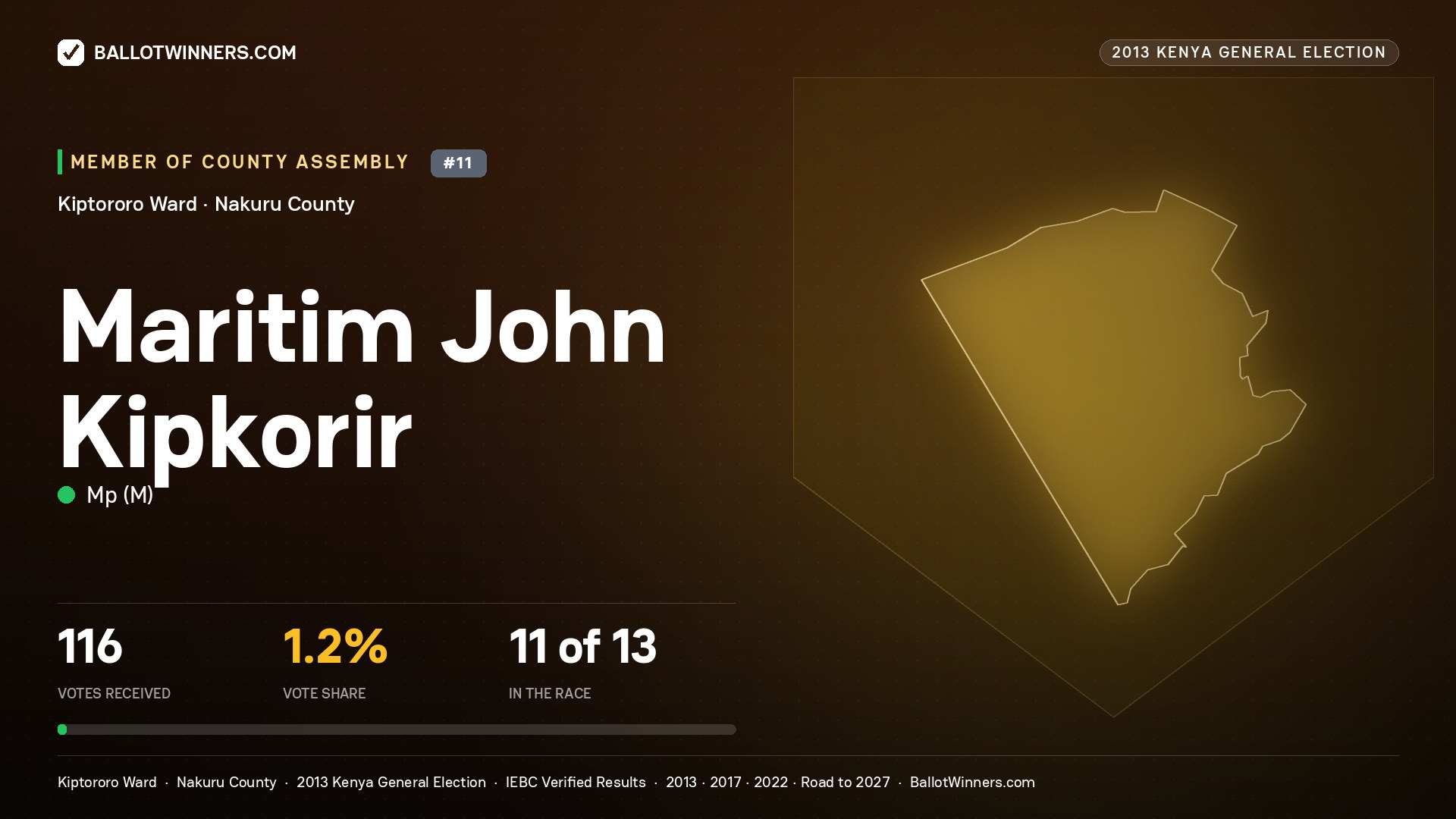 MARITIM JOHN KIPKORIR, contested Member of County Assembly for KIPTORORO, 116 votes, 2013 Kenya general election.