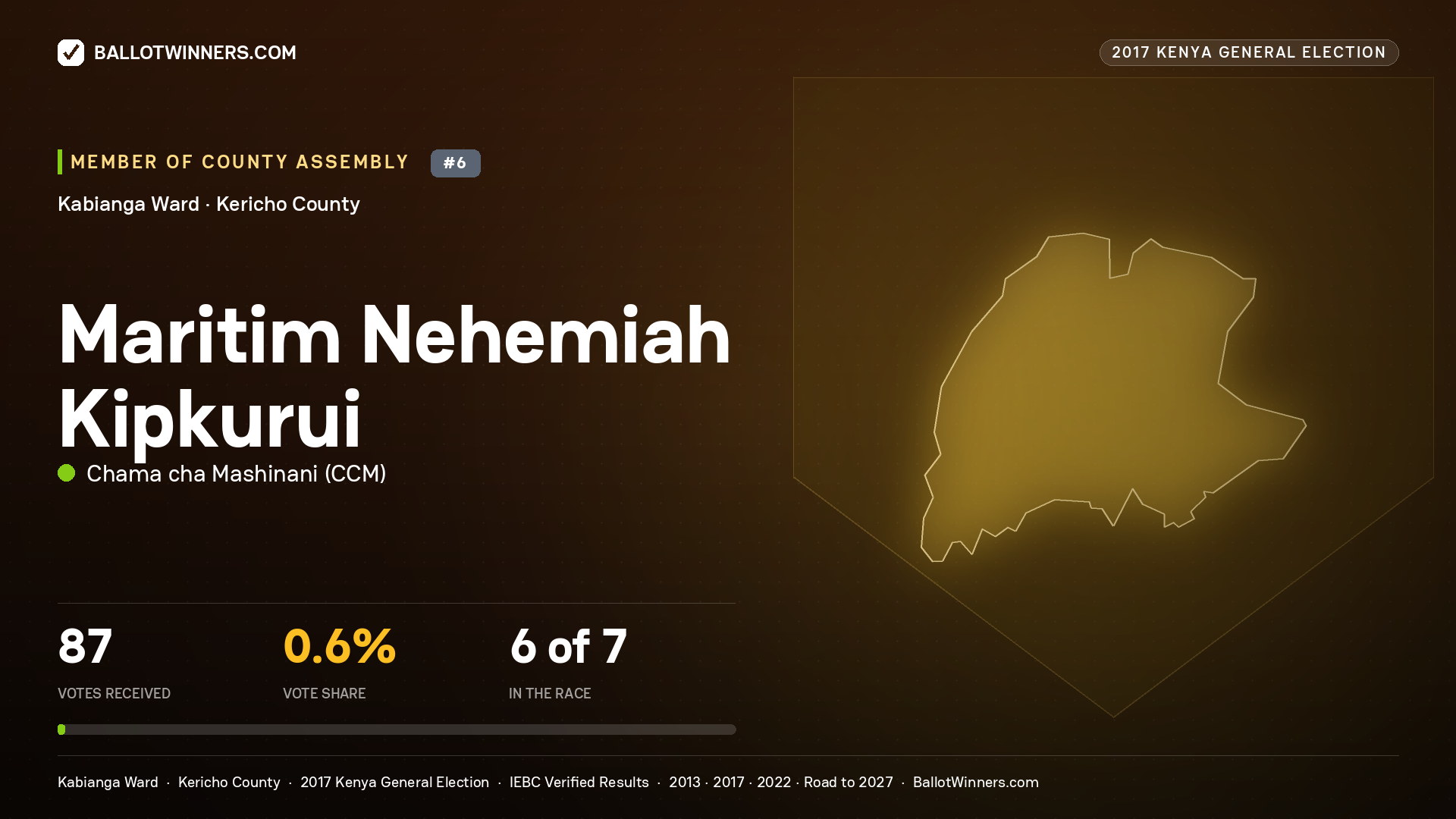 MARITIM NEHEMIAH KIPKURUI, CHAMA CHA MASHINANI, contested Member of County Assembly for KABIANGA, 87 votes, 2017 Kenya general election.