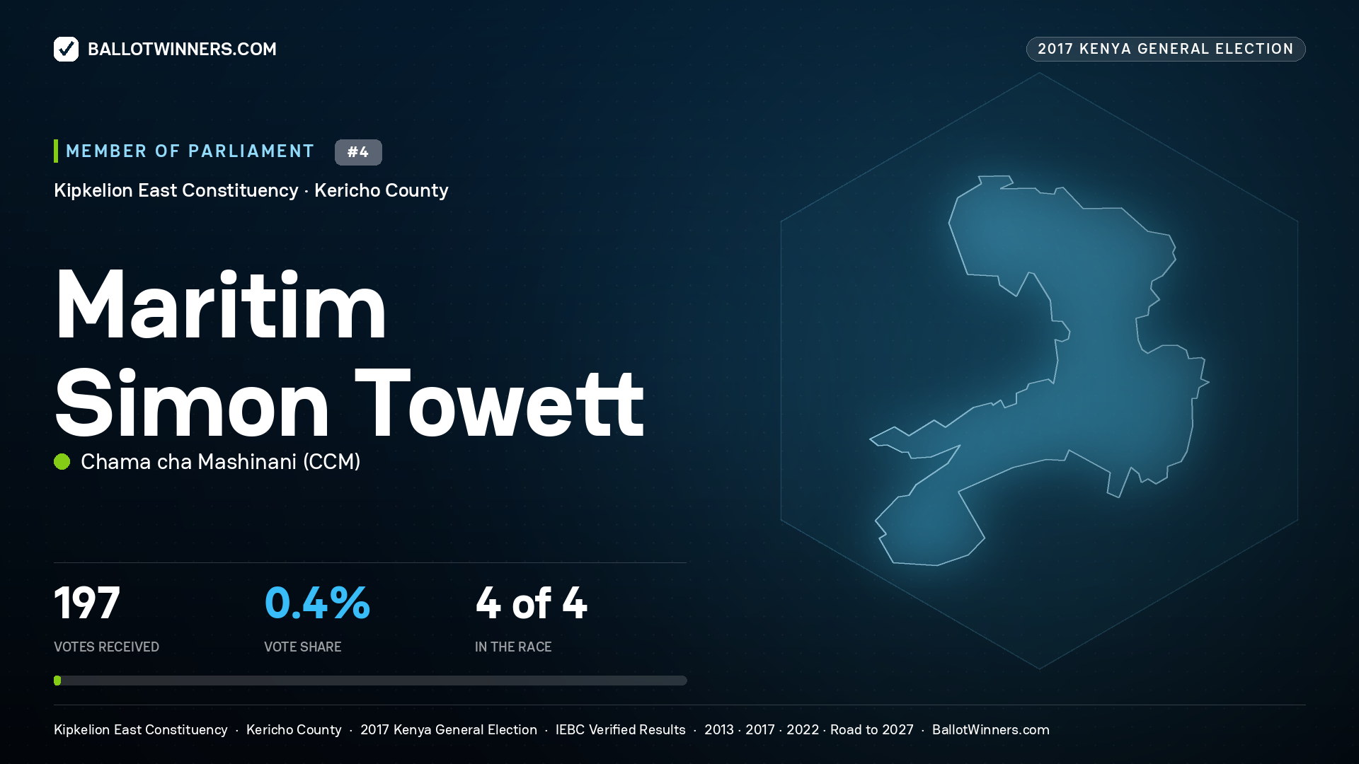 MARITIM SIMON TOWETT, CHAMA CHA
MASHINANI, contested Member of Parliament for KIPKELION EAST, 197 votes, 2017 Kenya general election.