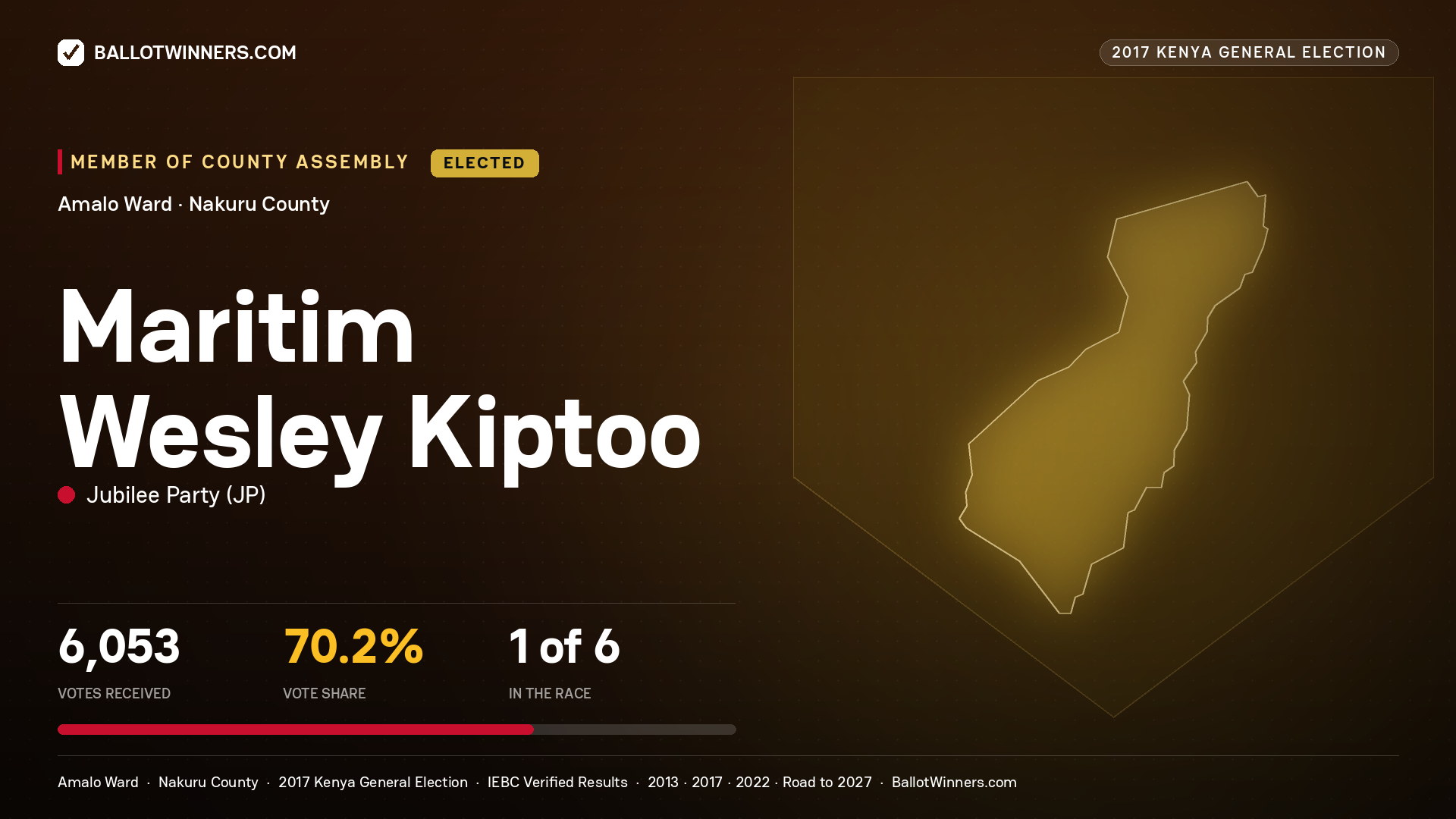 MARITIM WESLEY KIPTOO, JUBILEE PARTY, elected Member of County Assembly for AMALO, 6,053 votes, 2017 Kenya general election.