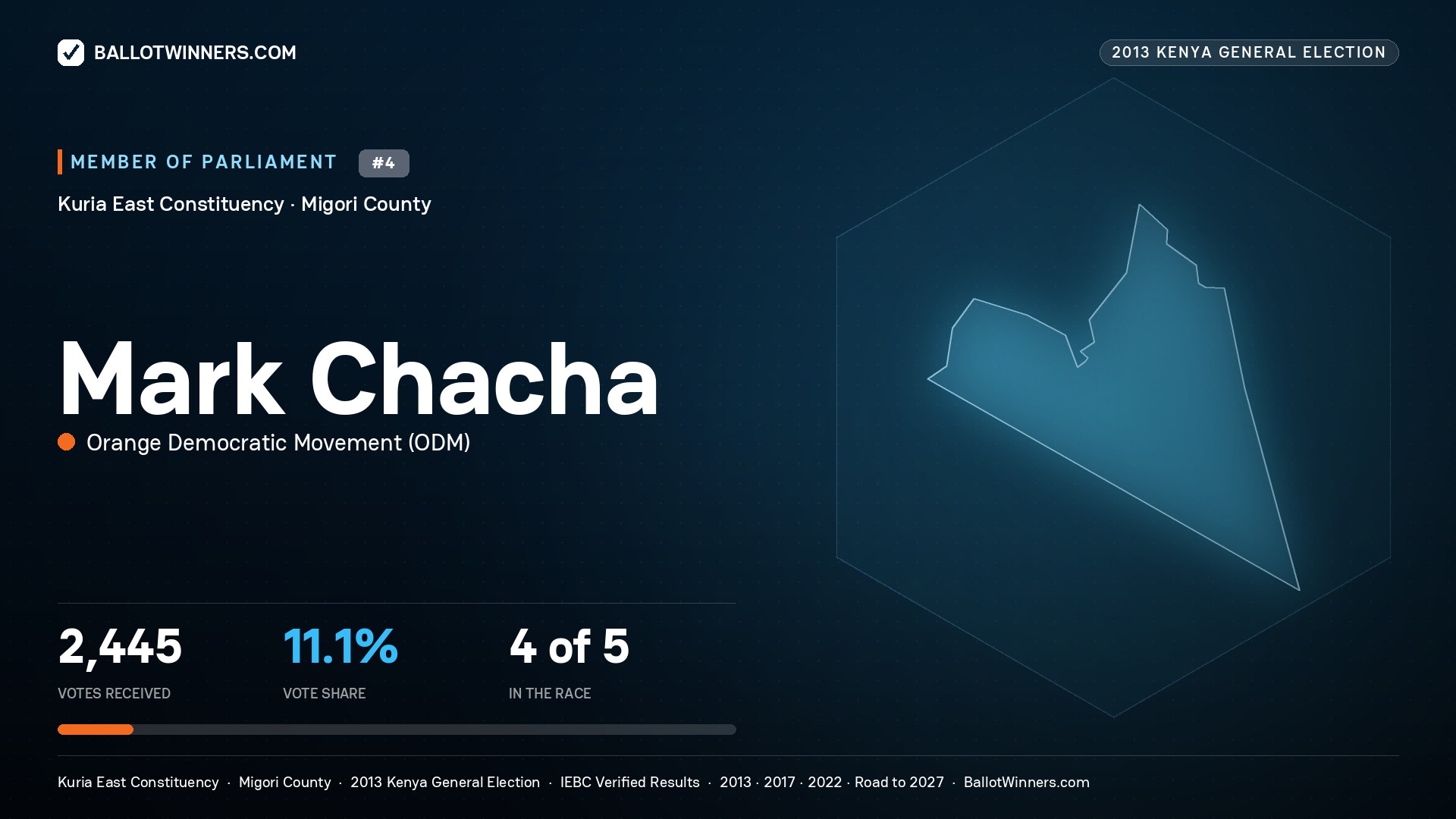 MARK CHACHA, contested Member of Parliament for KURIA EAST, 2,445 votes, 2013 Kenya general election.
