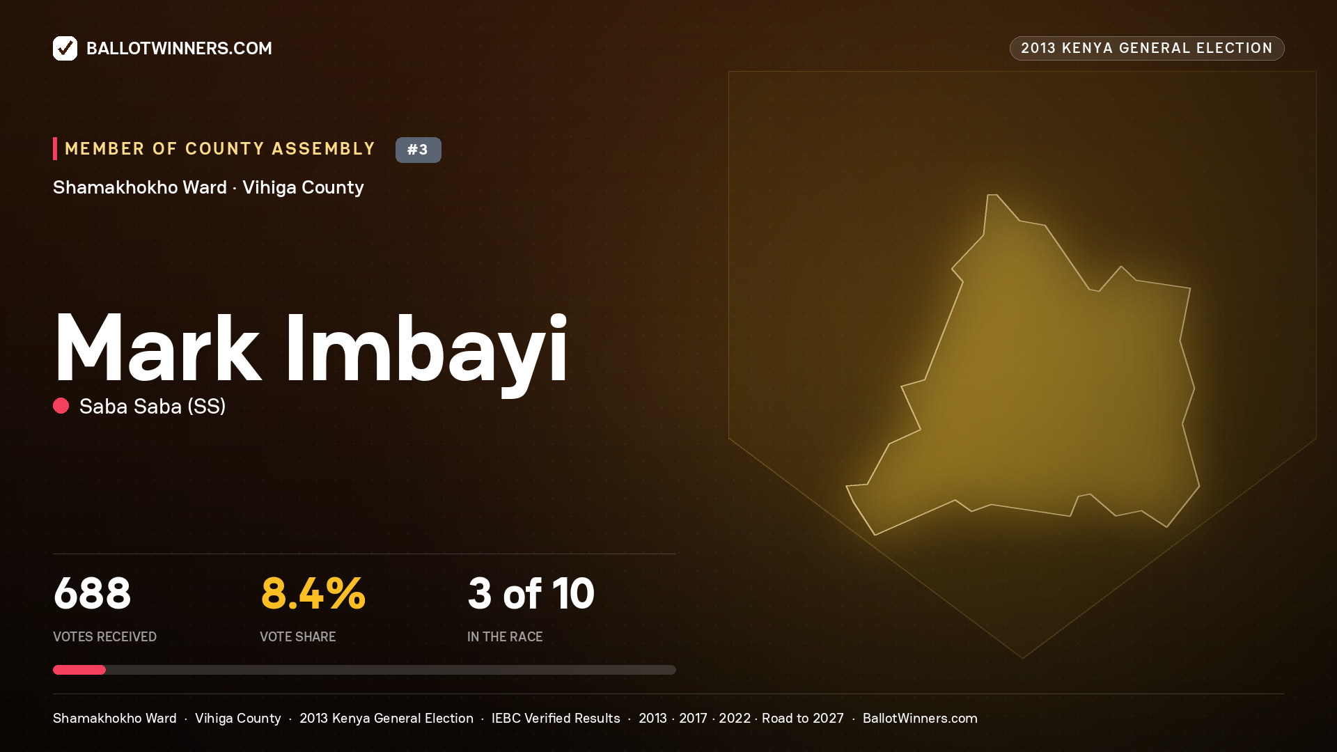 MARK IMBAYI, contested Member of County Assembly for SHAMAKHOKHO, 688 votes, 2013 Kenya general election.