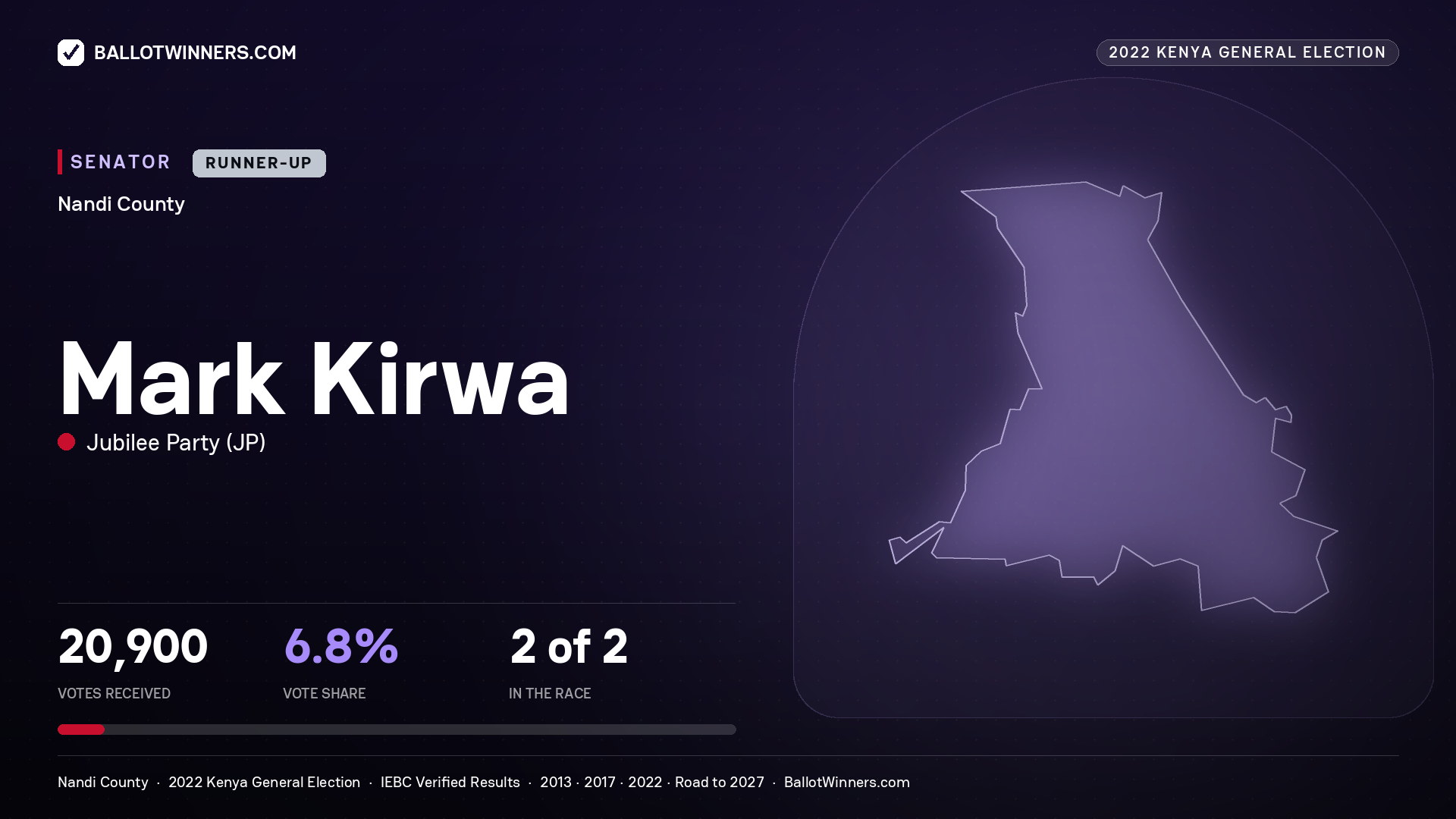 Mark Kirwa, Jubilee Party, contested Senator for NANDI, 20,900 votes, 2022 Kenya general election.