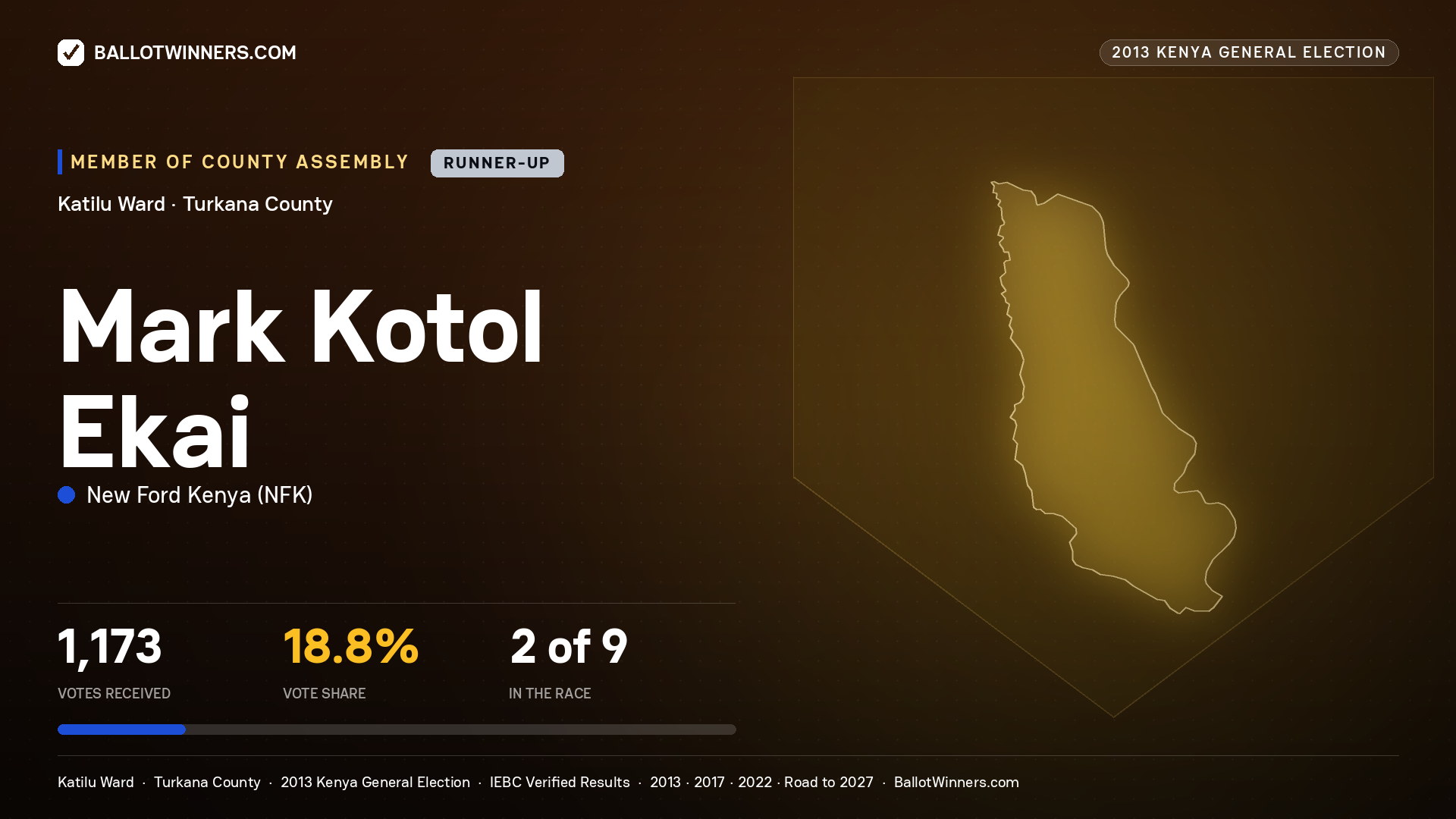 MARK KOTOL EKAI, contested Member of County Assembly for KATILU, 1,173 votes, 2013 Kenya general election.