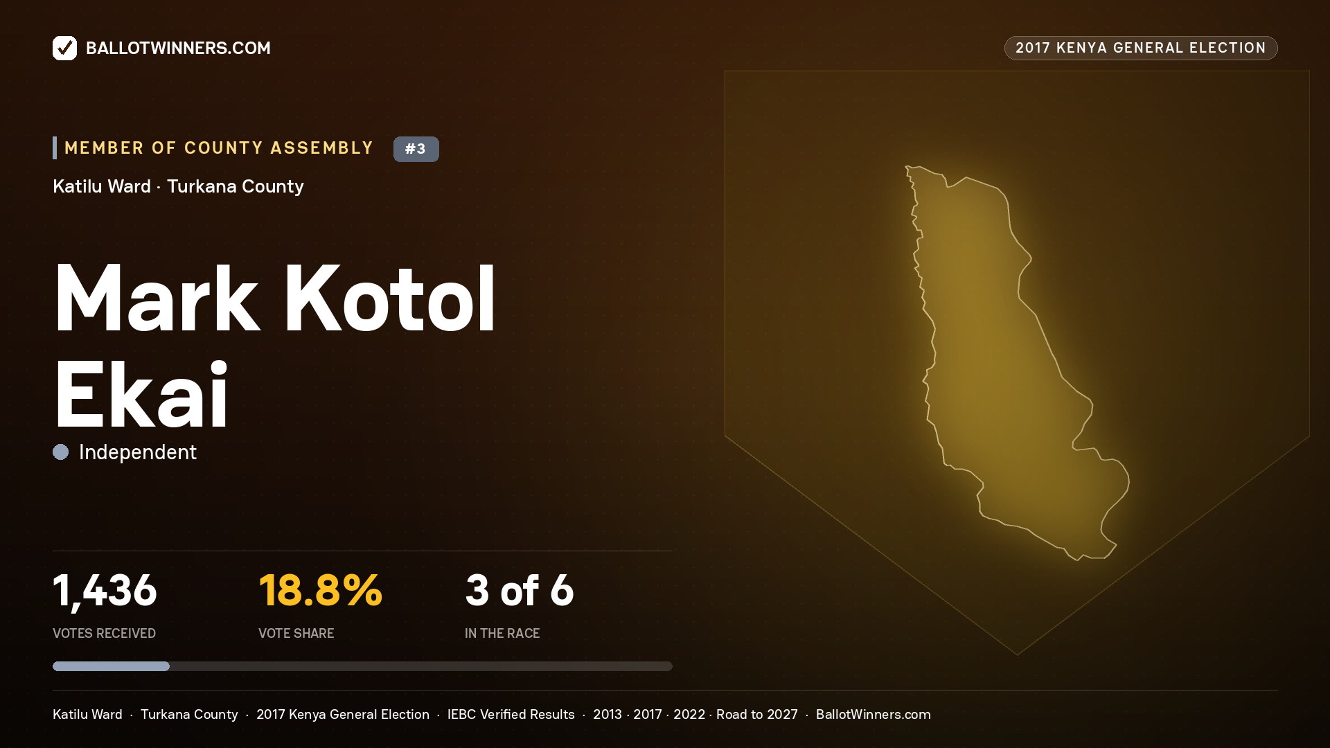MARK KOTOL EKAI, INDEPENDENT, contested Member of County Assembly for KATILU, 1,436 votes, 2017 Kenya general election.