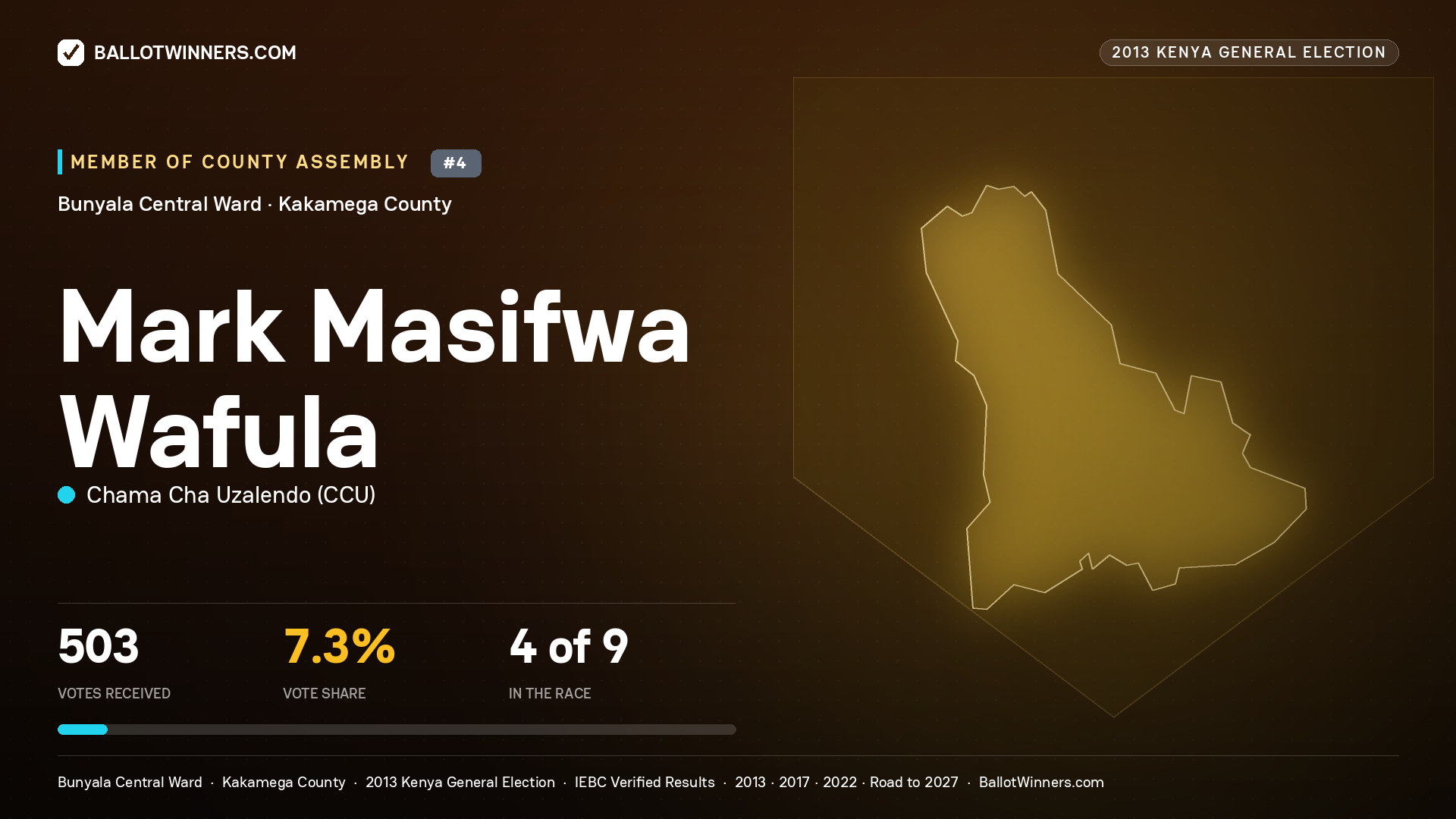 MARK MASIFWA WAFULA, contested Member of County Assembly for BUNYALA
CENTRAL, 503 votes, 2013 Kenya general election.