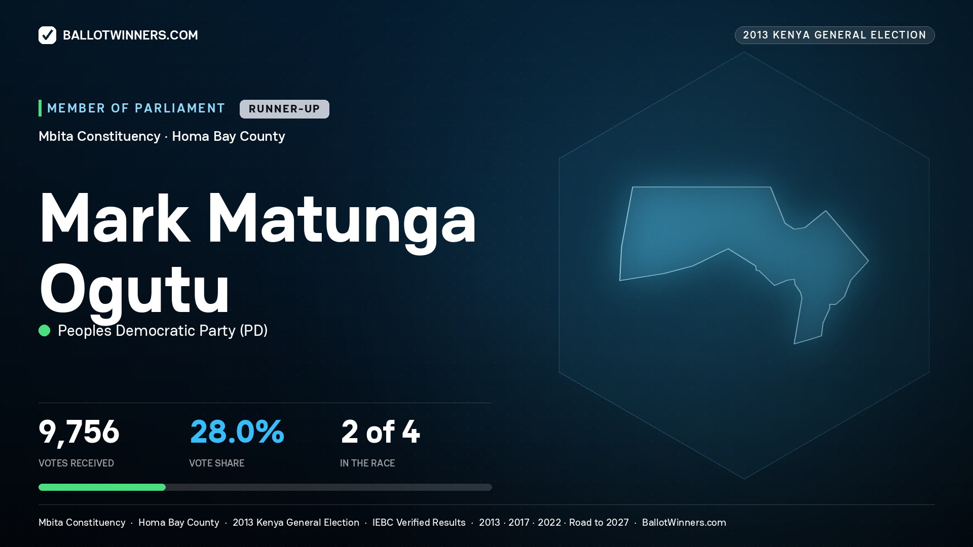 MARK MATUNGA OGUTU, contested Member of Parliament for MBITA, 9,756 votes, 2013 Kenya general election.