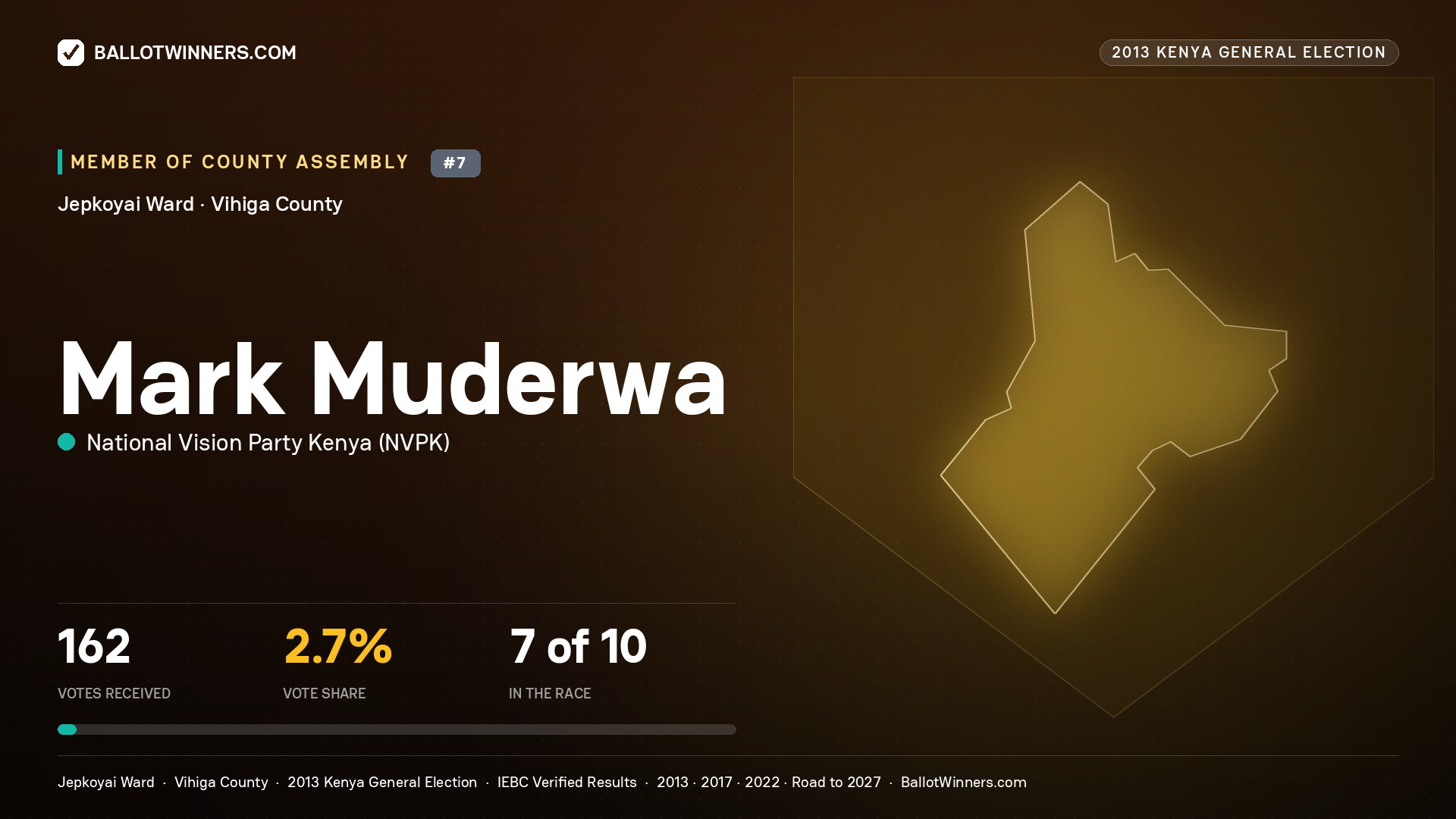 MARK MUDERWA, contested Member of County Assembly for JEPKOYAI, 162 votes, 2013 Kenya general election.