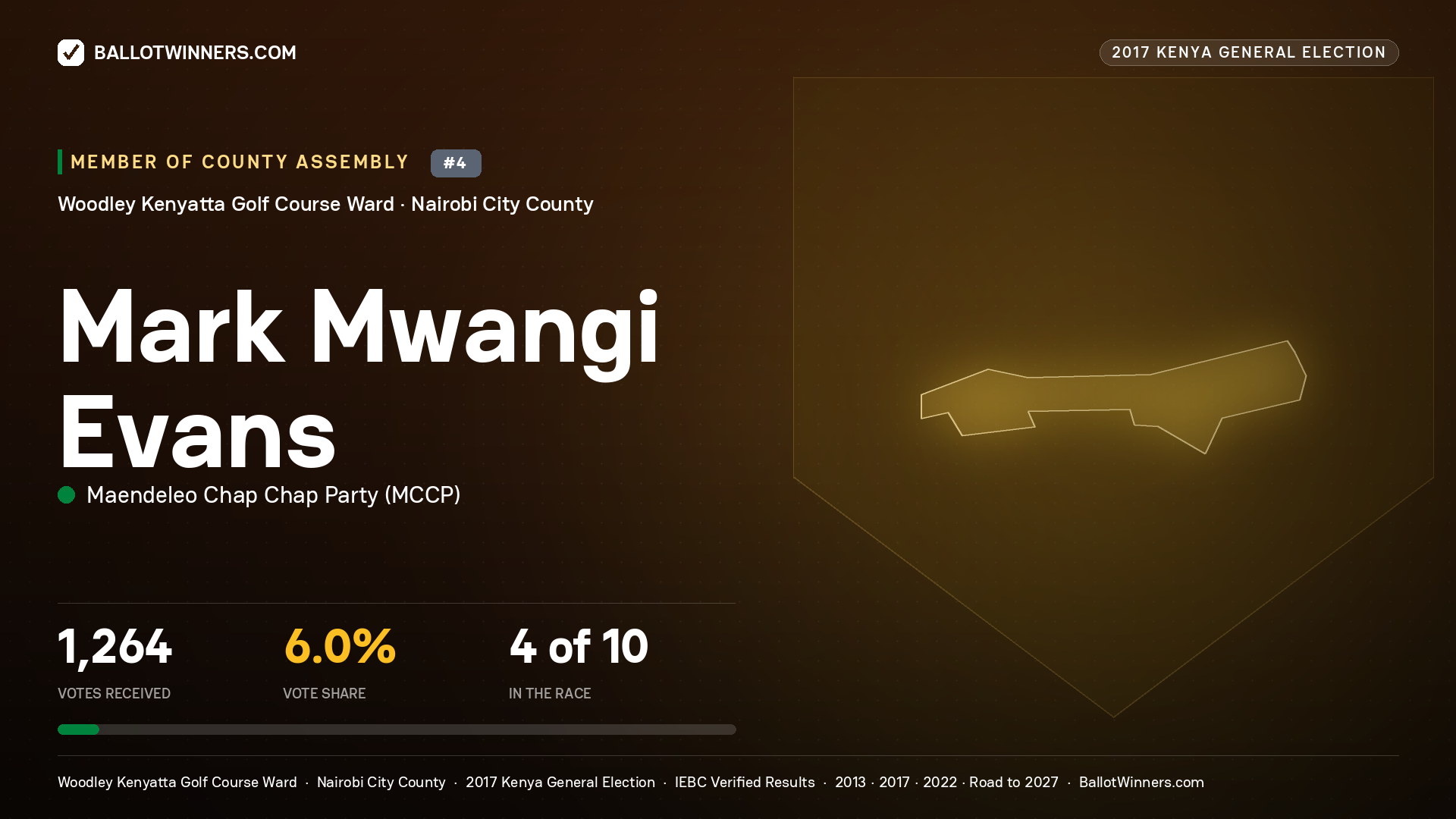 MARK MWANGI EVANS, MAENDELEO CHAP CHAP PARTY, contested Member of County Assembly for WOODLEY KENYATTA GOLF COURSE, 1,264 votes, 2017 Kenya general election.