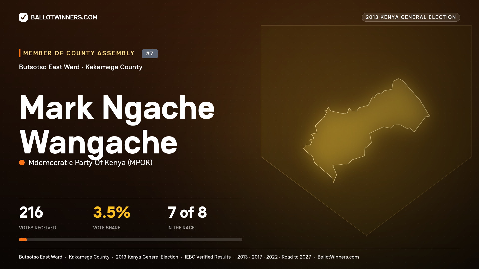 MARK NGACHE WANGACHE, contested Member of County Assembly for BUTSOTSO EAST, 216 votes, 2013 Kenya general election.
