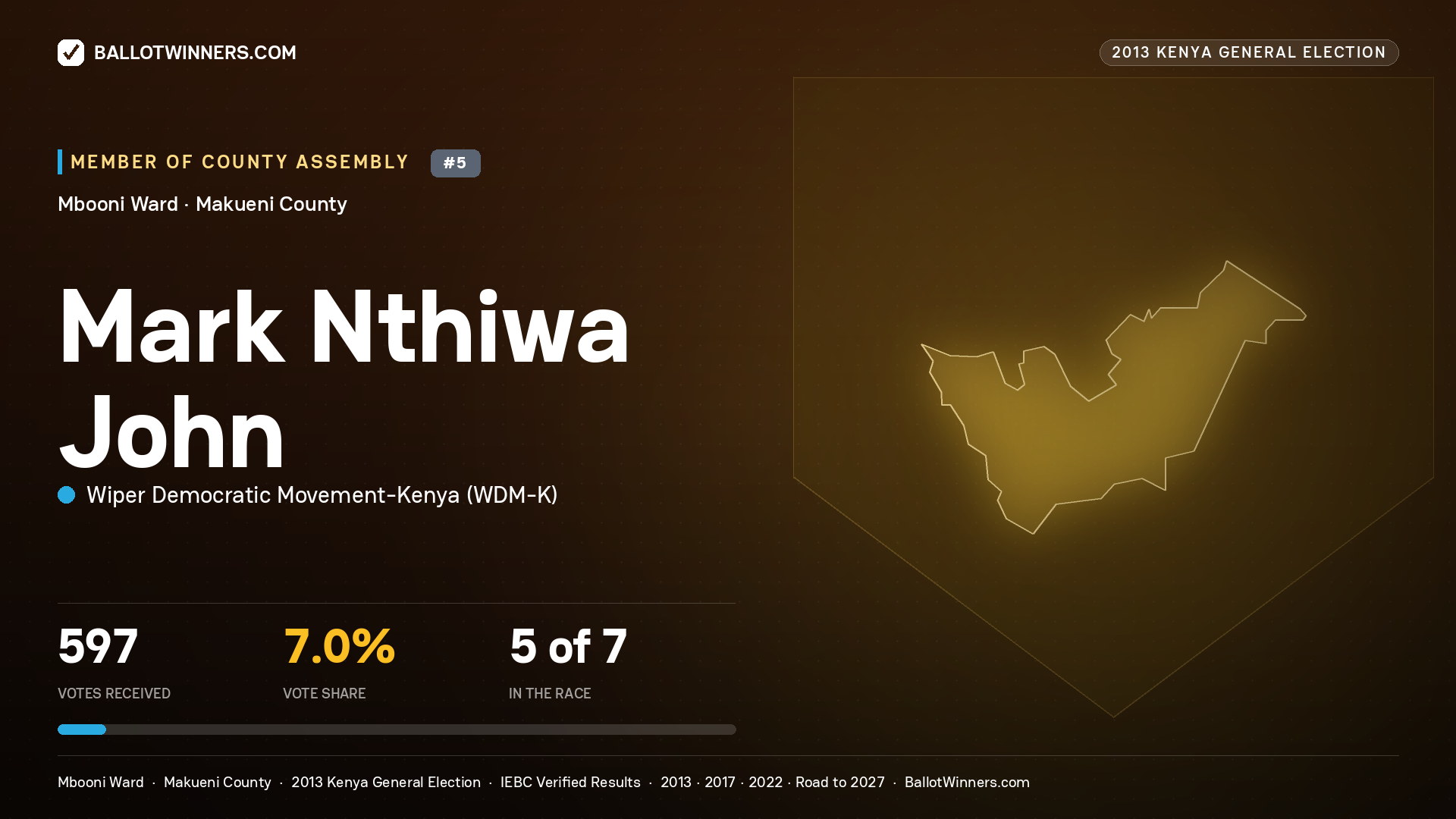 MARK NTHIWA JOHN, contested Member of County Assembly for MBOONI, 597 votes, 2013 Kenya general election.