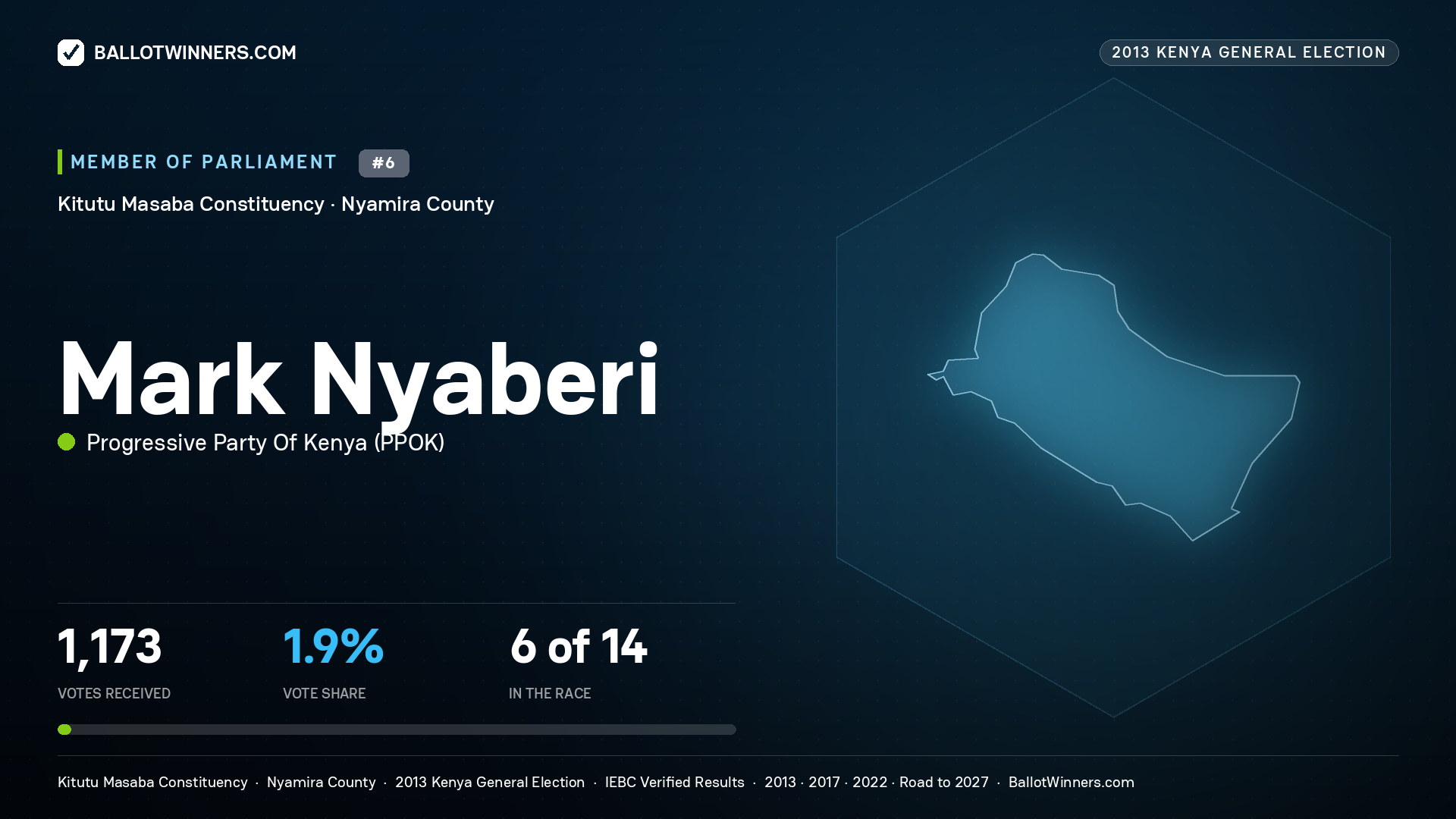 MARK NYABERI, contested Member of Parliament for KITUTU MASABA, 1,173 votes, 2013 Kenya general election.