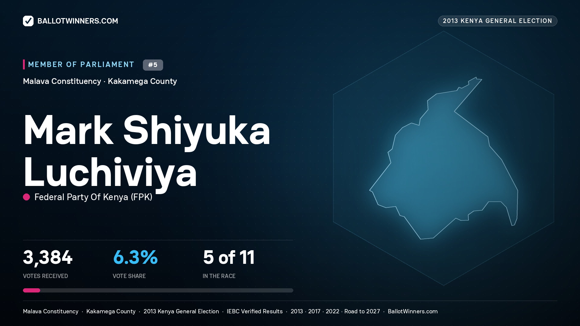 MARK SHIYUKA LUCHIVIYA, contested Member of Parliament for MALAVA, 3,384 votes, 2013 Kenya general election.