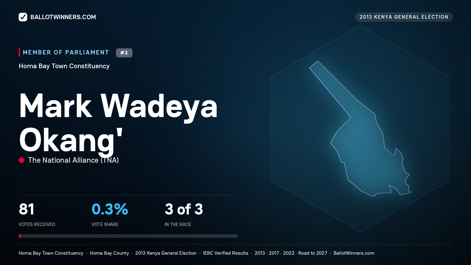 MARK WADEYA OKANG', contested Member of Parliament for HOMA BAY
TOWN, 81 votes, 2013 Kenya general election.