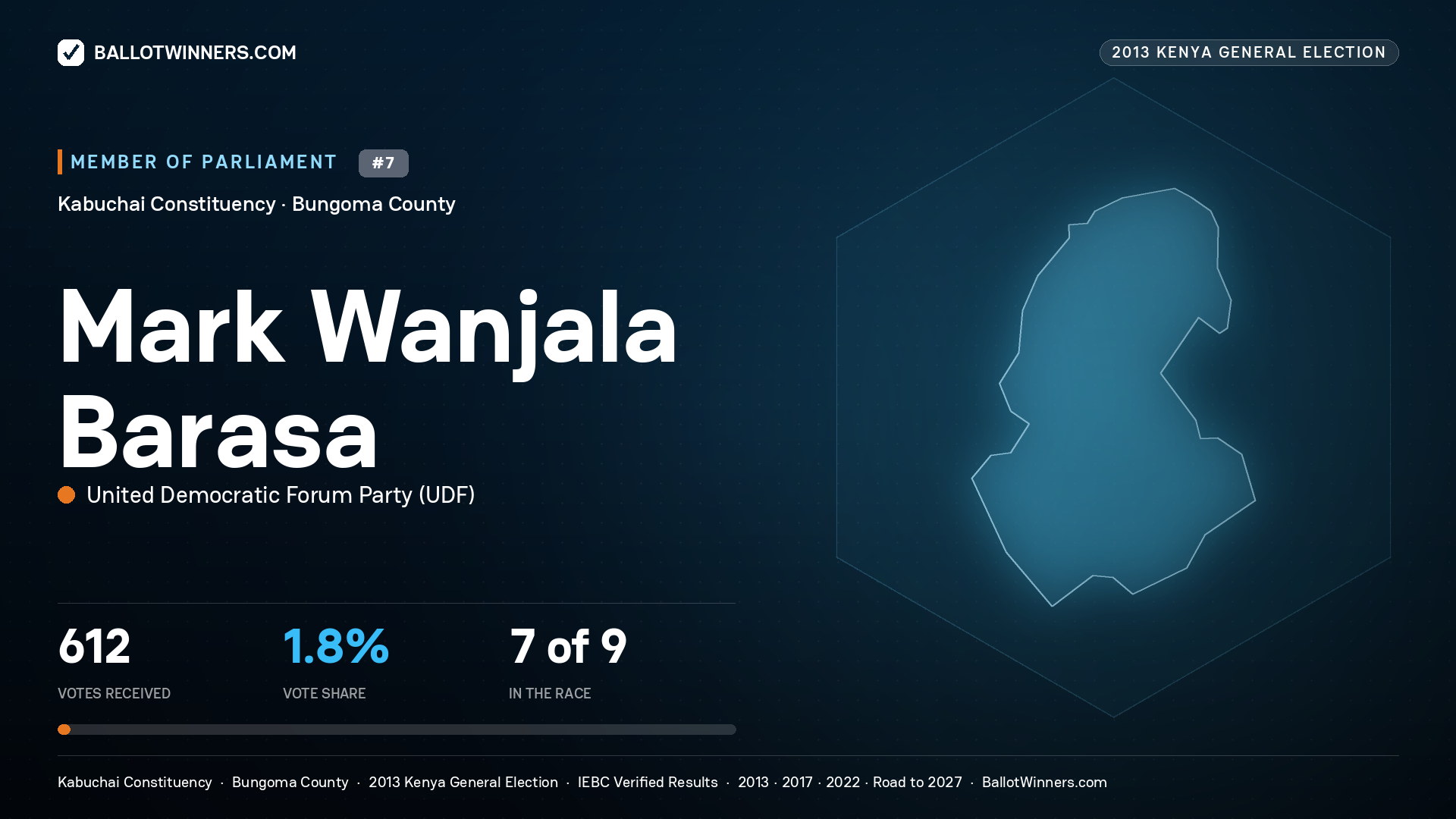MARK WANJALA BARASA, contested Member of Parliament for KABUCHAI, 612 votes, 2013 Kenya general election.
