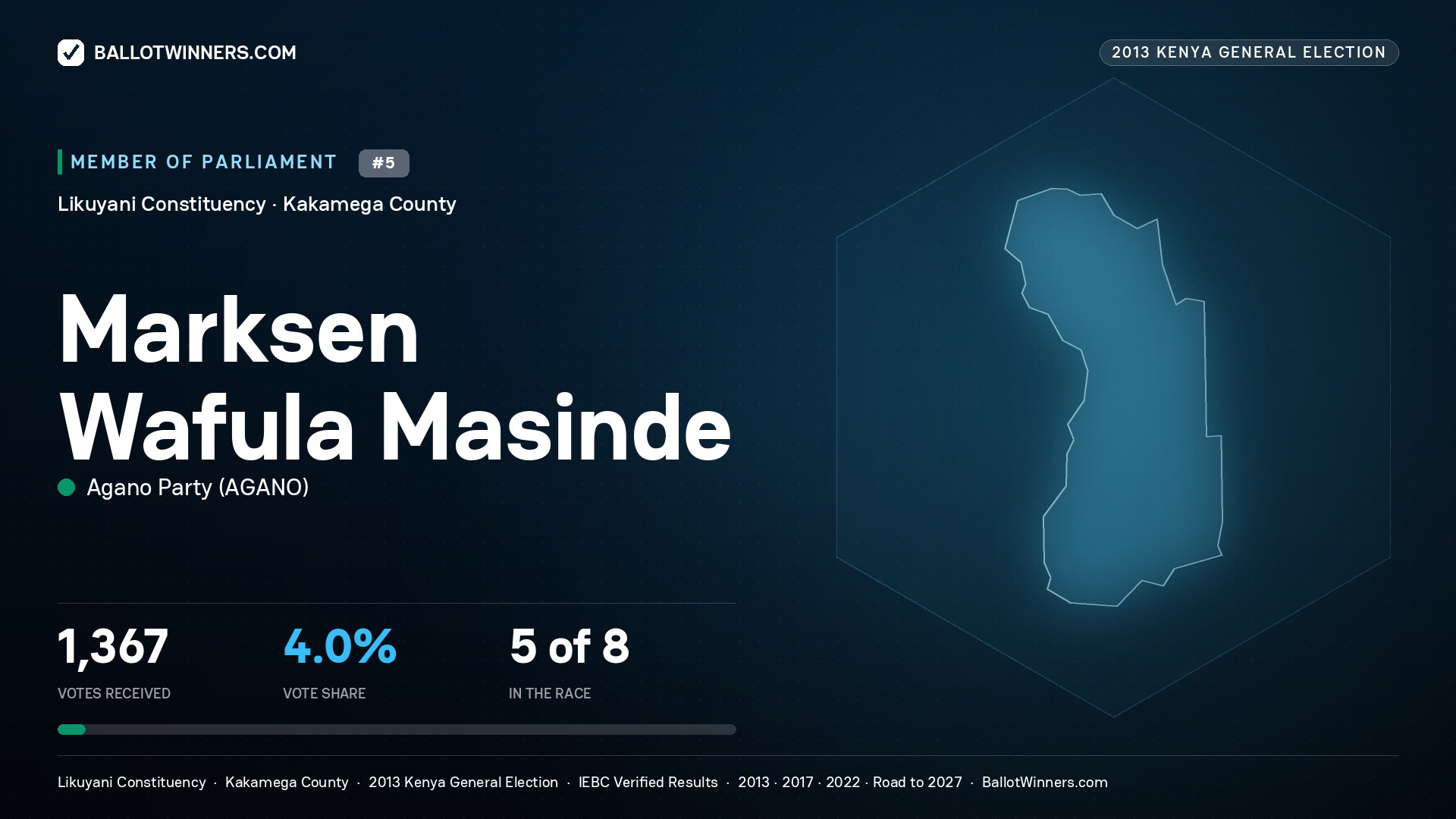 MARKSEN WAFULA MASINDE, contested Member of Parliament for LIKUYANI, 1,367 votes, 2013 Kenya general election.