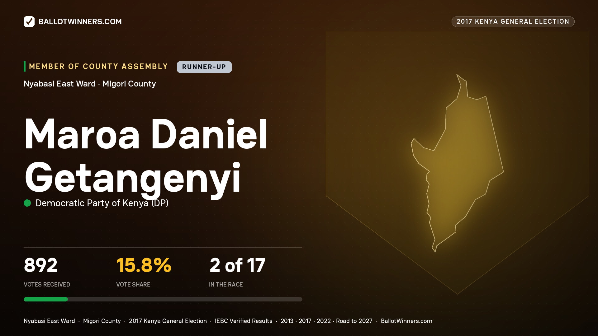 MAROA DANIEL GETANGENYI, DEMOCRATIC PARTY OF KENYA, contested Member of County Assembly for NYABASI EAST, 892 votes, 2017 Kenya general election.