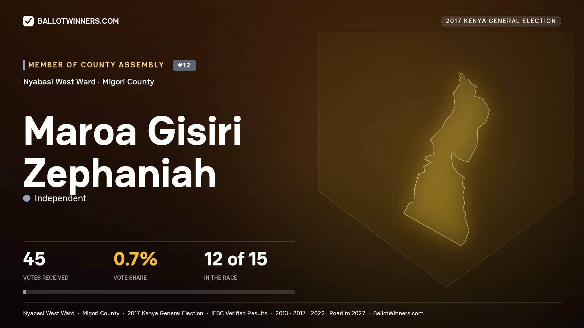 MAROA GISIRI ZEPHANIAH, INDEPENDENT, contested Member of County Assembly for NYABASI WEST, 45 votes, 2017 Kenya general election.