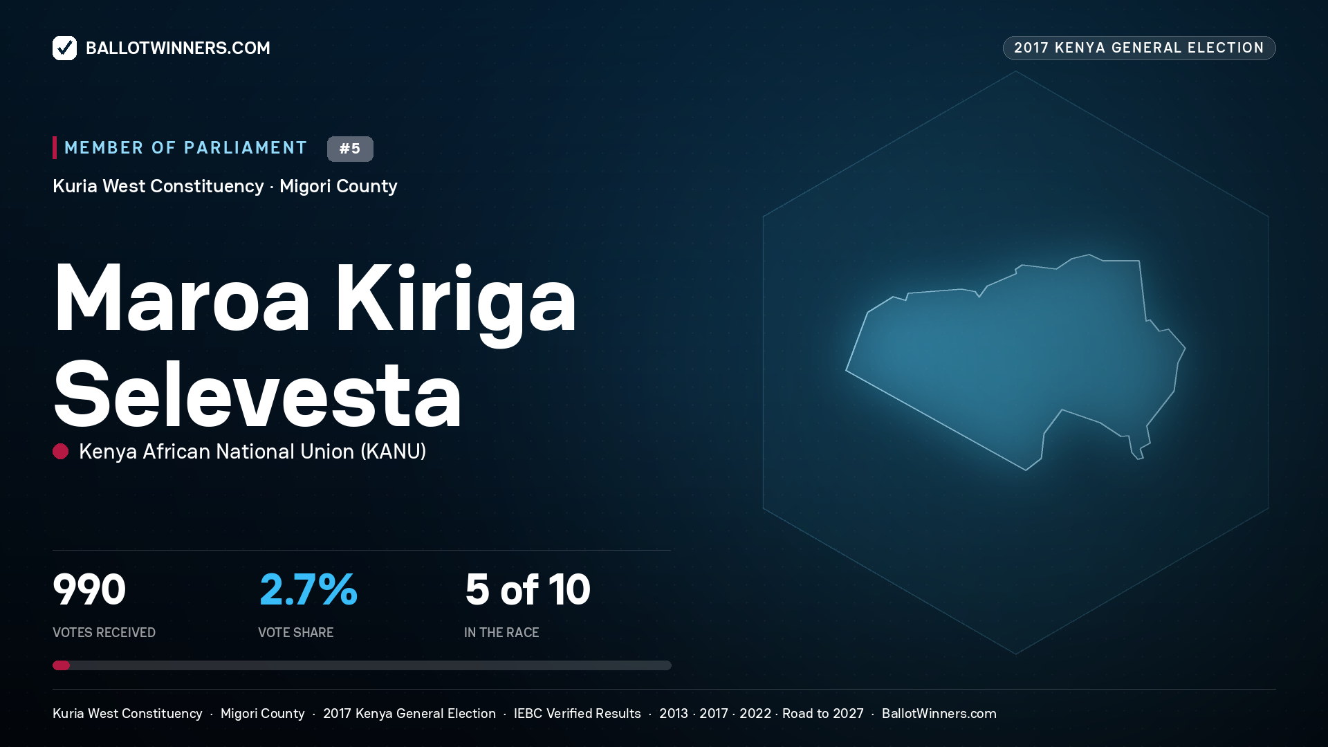 MAROA KIRIGA SELEVESTA, KENYA AFRICAN
NATIONAL UNION, contested Member of Parliament for KURIA WEST, 990 votes, 2017 Kenya general election.