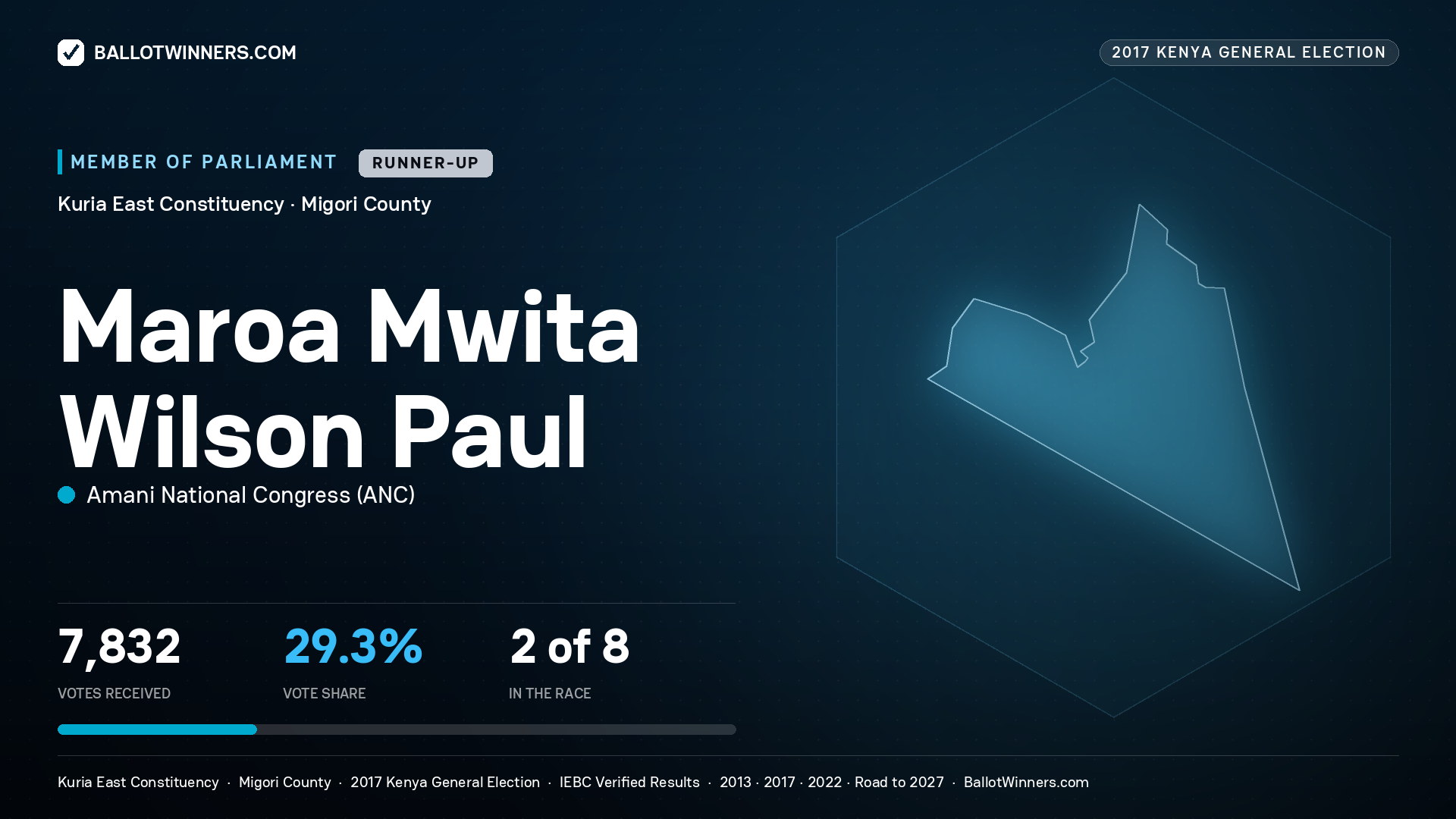 MAROA MWITA WILSON PAUL, AMANI NATIONAL CONGRESS, contested Member of Parliament for KURIA EAST, 7,832 votes, 2017 Kenya general election.