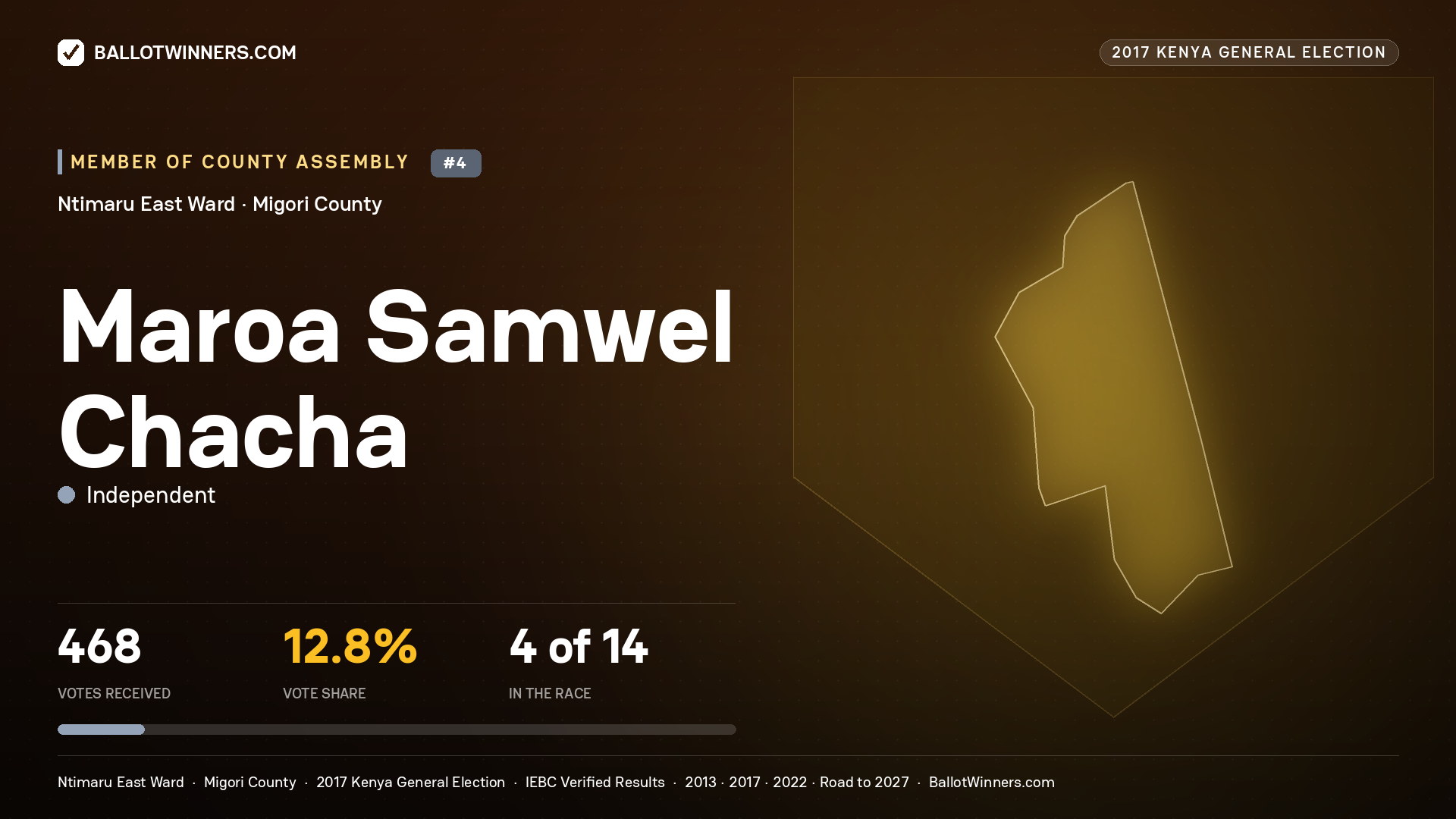 MAROA SAMWEL CHACHA, INDEPENDENT, contested Member of County Assembly for NTIMARU EAST, 468 votes, 2017 Kenya general election.