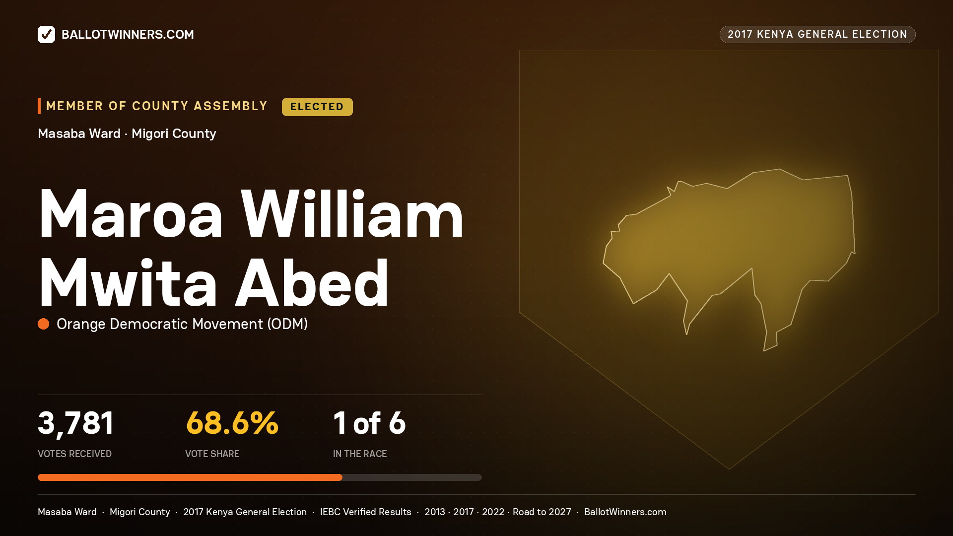 MAROA WILLIAM MWITA ABED, ORANGE DEMOCRATIC MOVEMENT, elected Member of County Assembly for MASABA, 3,781 votes, 2017 Kenya general election.