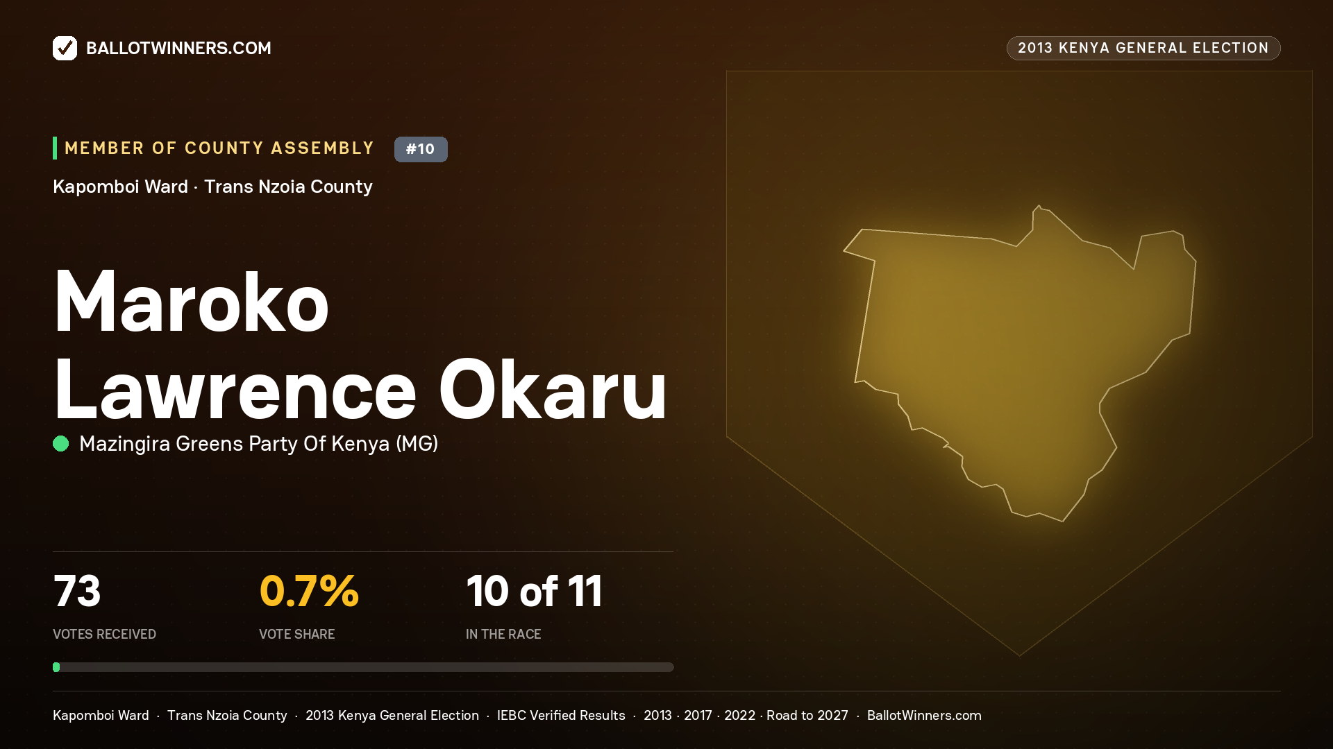 MAROKO LAWRENCE OKARU, contested Member of County Assembly for KAPOMBOI, 73 votes, 2013 Kenya general election.