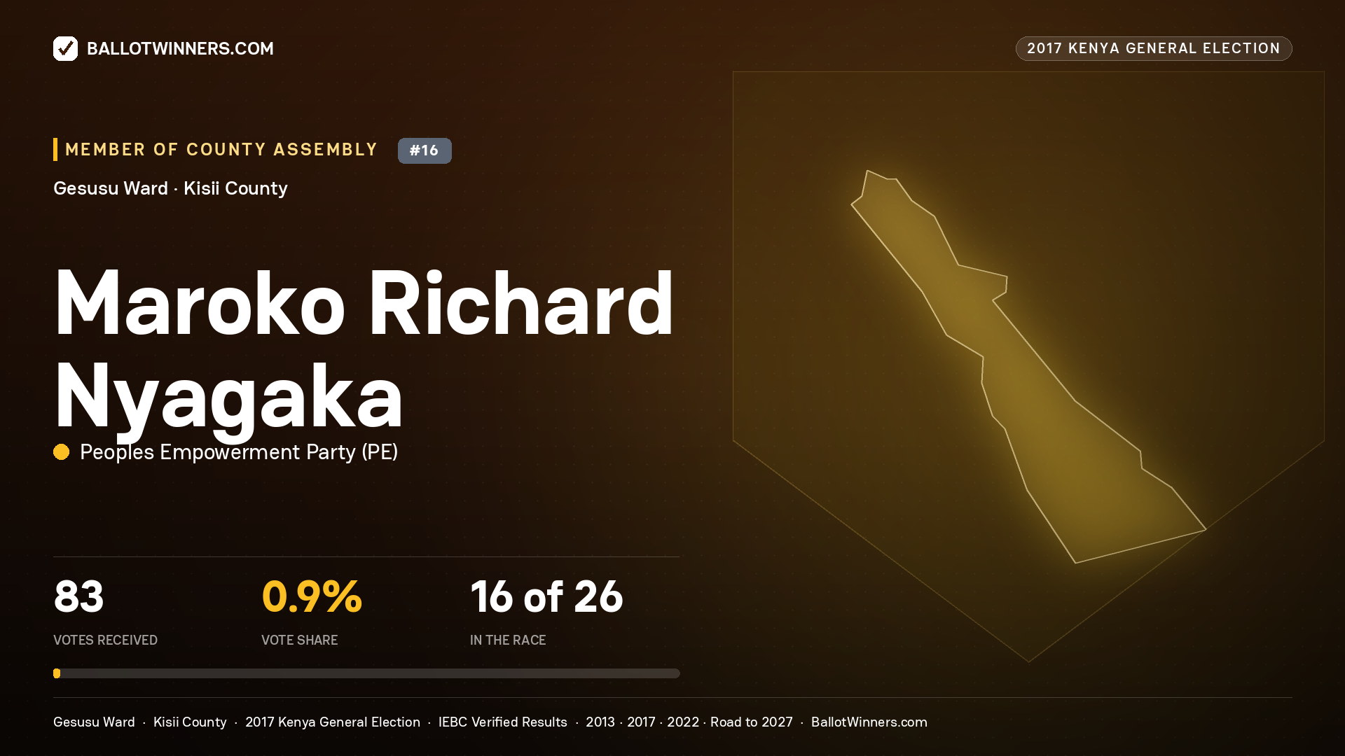 MAROKO RICHARD NYAGAKA, PEOPLES EMPOWERMENT PARTY, contested Member of County Assembly for GESUSU, 83 votes, 2017 Kenya general election.