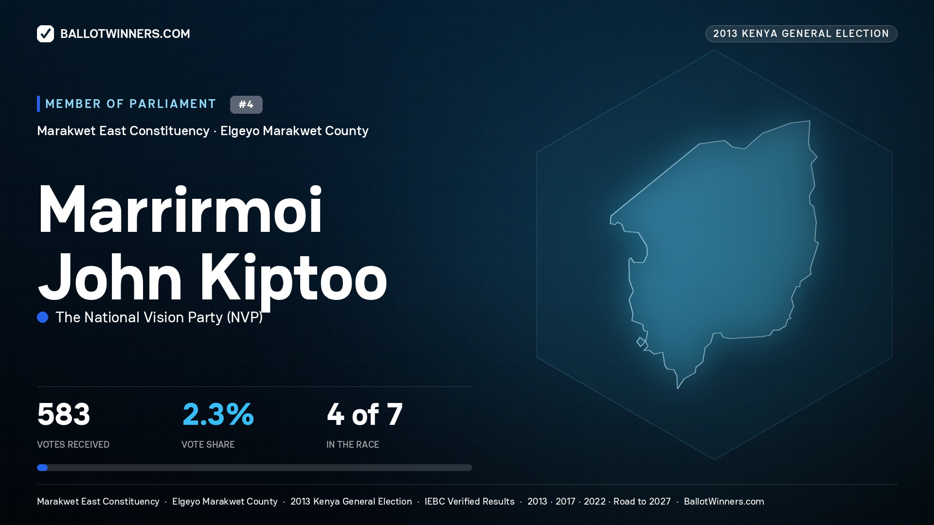MARRIRMOI JOHN KIPTOO, contested Member of Parliament for MARAKWET EAST, 583 votes, 2013 Kenya general election.