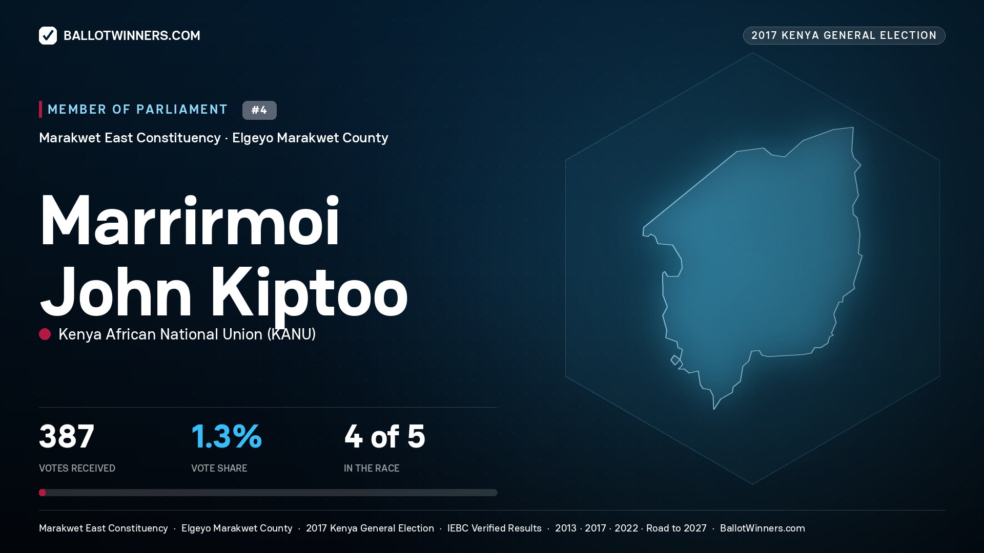 MARRIRMOI JOHN KIPTOO, KENYA AFRICAN NATIONAL UNION, contested Member of Parliament for MARAKWET EAST, 387 votes, 2017 Kenya general election.