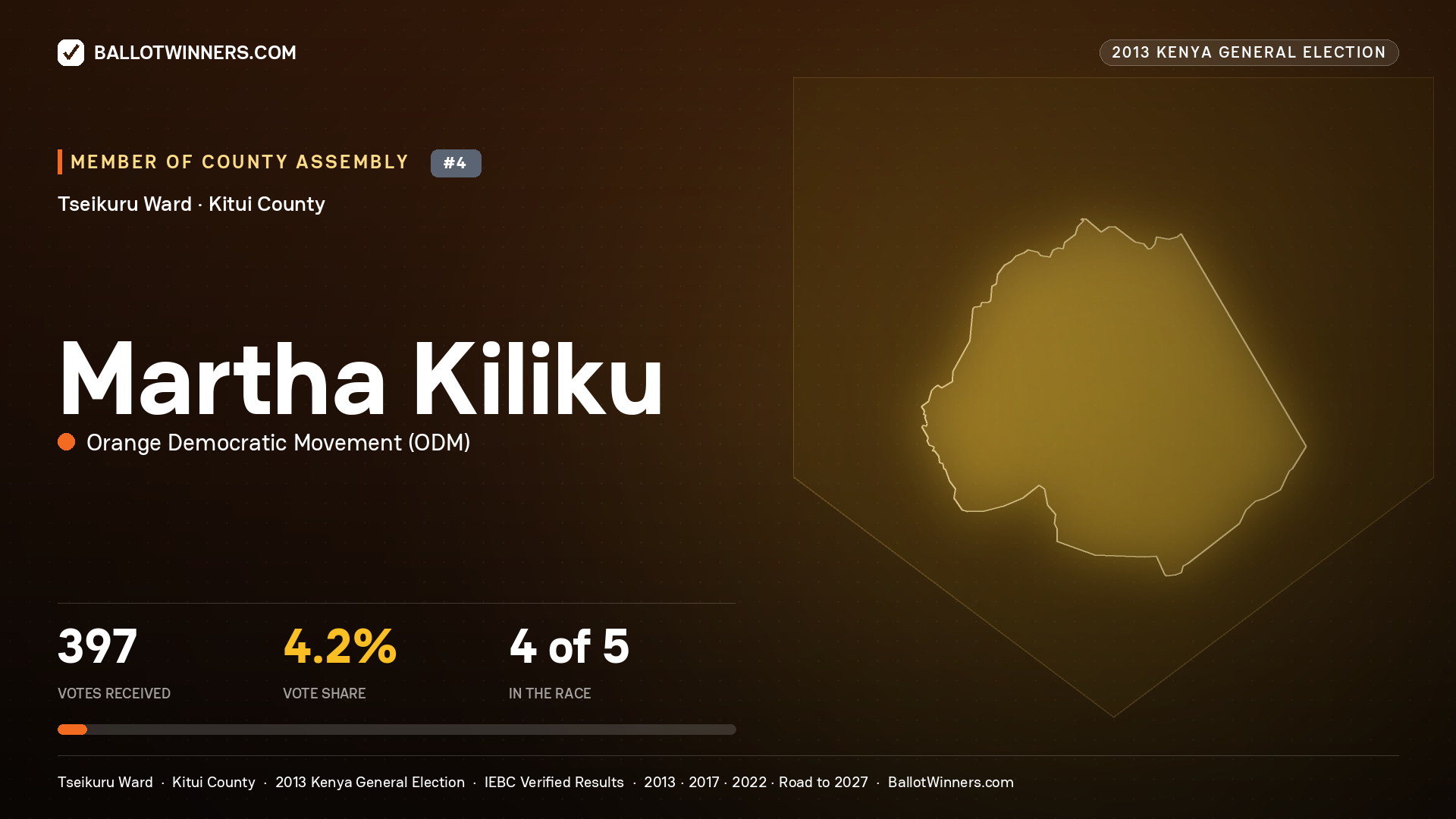 MARTHA KILIKU, contested Member of County Assembly for TSEIKURU, 397 votes, 2013 Kenya general election.