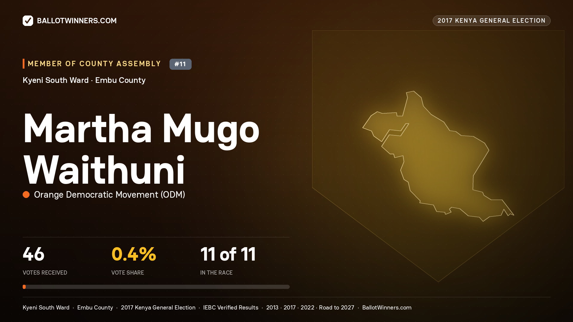 MARTHA MUGO WAITHUNI, ORANGE DEMOCRATIC MOVEMENT, contested Member of County Assembly for KYENI SOUTH, 46 votes, 2017 Kenya general election.