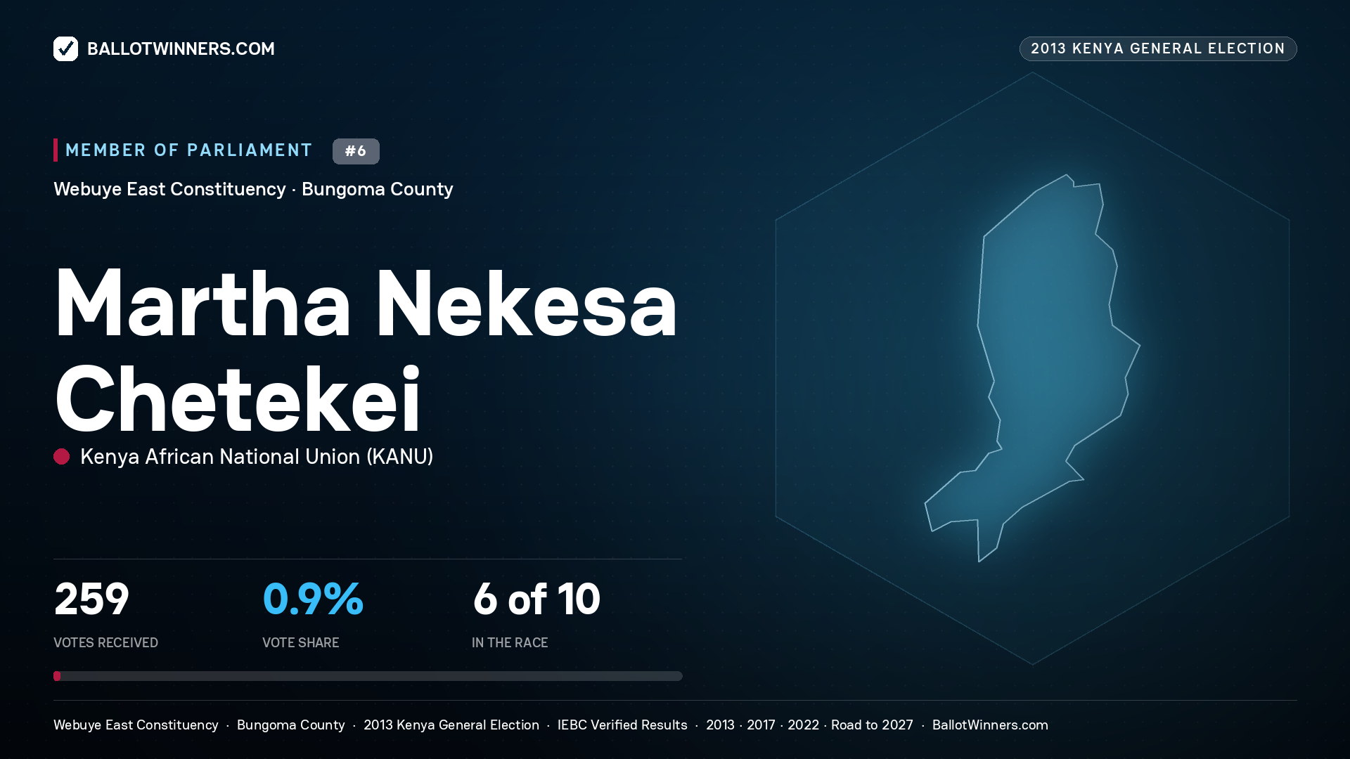 MARTHA NEKESA
CHETEKEI, contested Member of Parliament for WEBUYE EAST, 259 votes, 2013 Kenya general election.