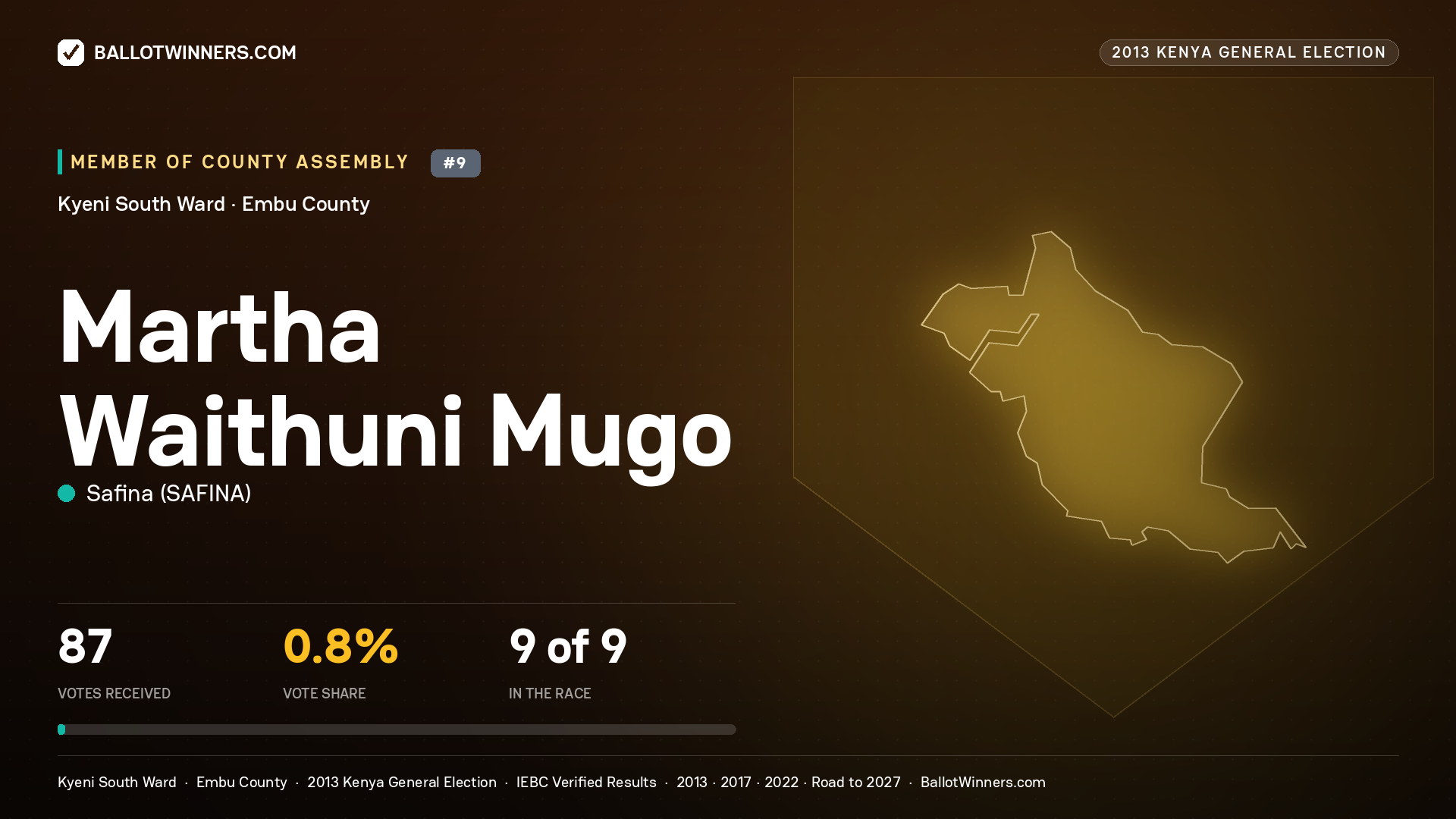 MARTHA WAITHUNI MUGO, contested Member of County Assembly for KYENI SOUTH, 87 votes, 2013 Kenya general election.