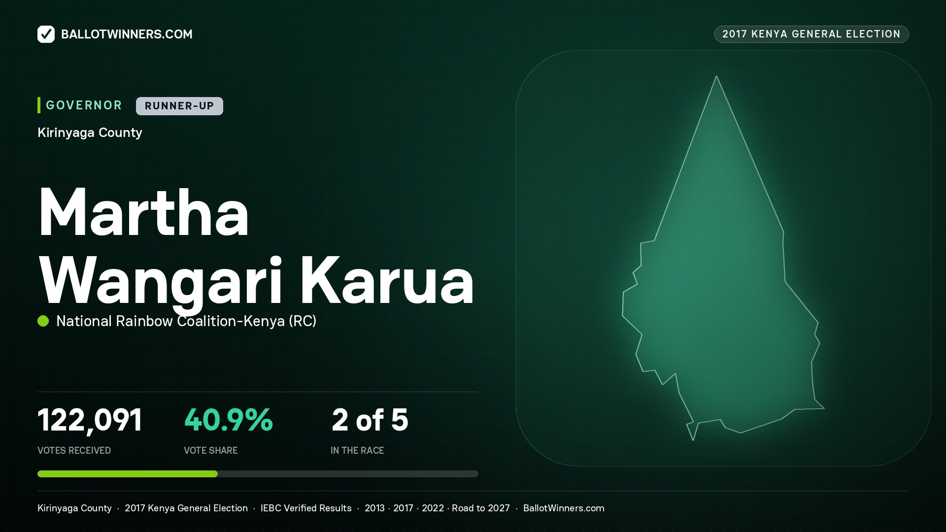 MARTHA WANGARI KARUA, NATIONAL RAINBOW COALITION- KENYA, contested Governor for KIRINYAGA, 122,091 votes, 2017 Kenya general election.