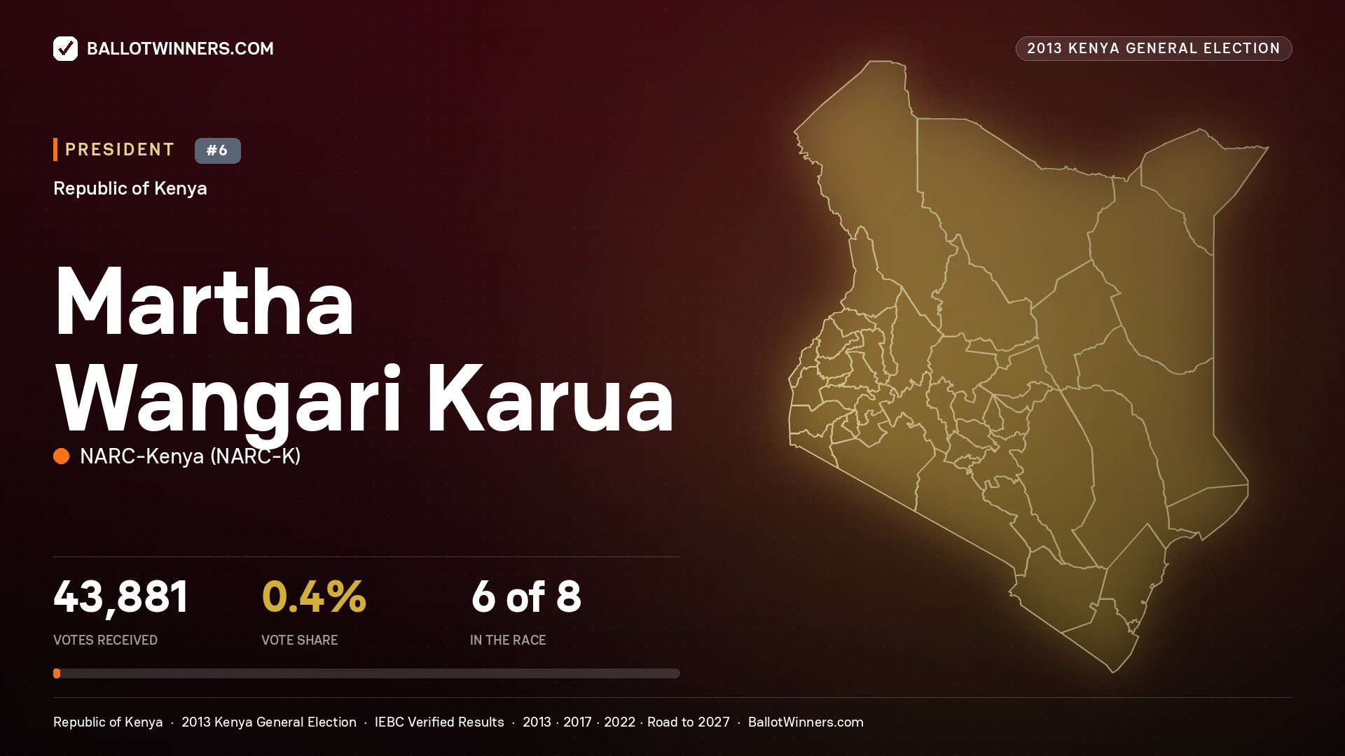 Martha Wangari Karua, contested President for KISAUNI, 175 votes, 2013 Kenya general election.