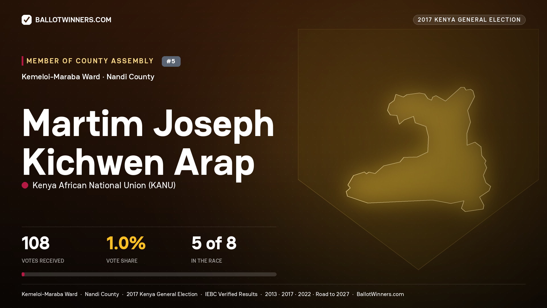 MARTIM JOSEPH KICHWEN ARAP, KENYA AFRICAN NATIONAL UNION, contested Member of County Assembly for KEMELOI-MARABA, 108 votes, 2017 Kenya general election.