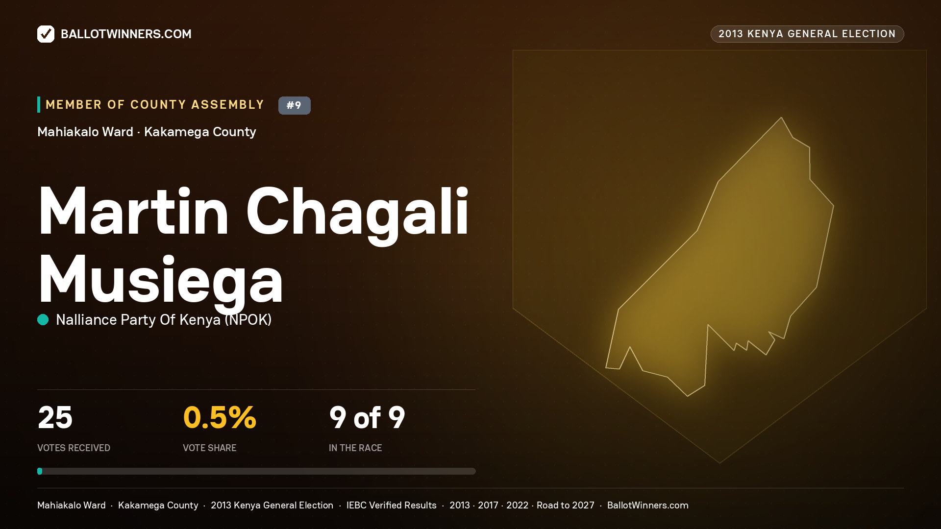 MARTIN CHAGALI MUSIEGA, contested Member of County Assembly for MAHIAKALO, 25 votes, 2013 Kenya general election.